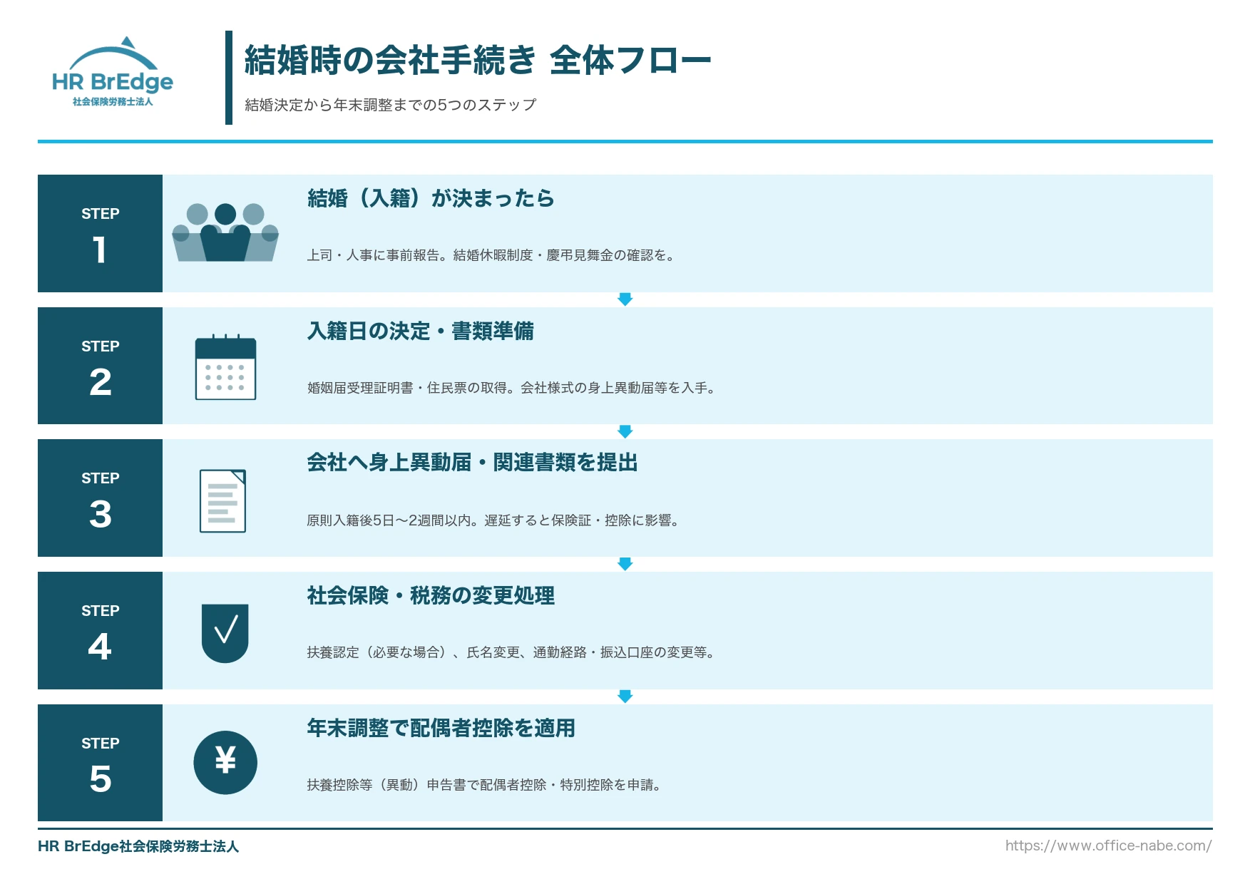 結婚時の会社手続きの全体フロー図(事前報告から年末調整までの5ステップ)