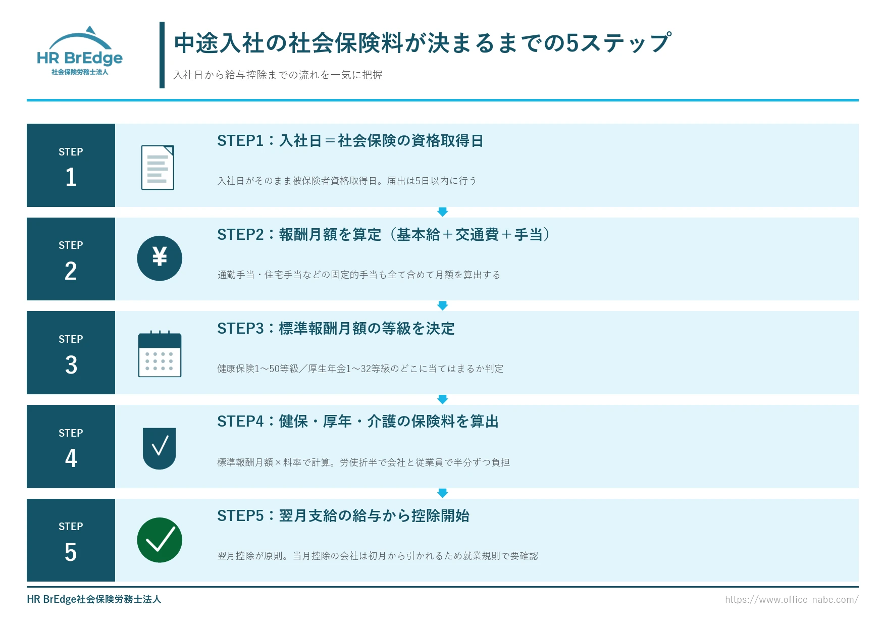 中途入社の社会保険料が決まるまでの5ステップ(資格取得日から翌月控除まで)