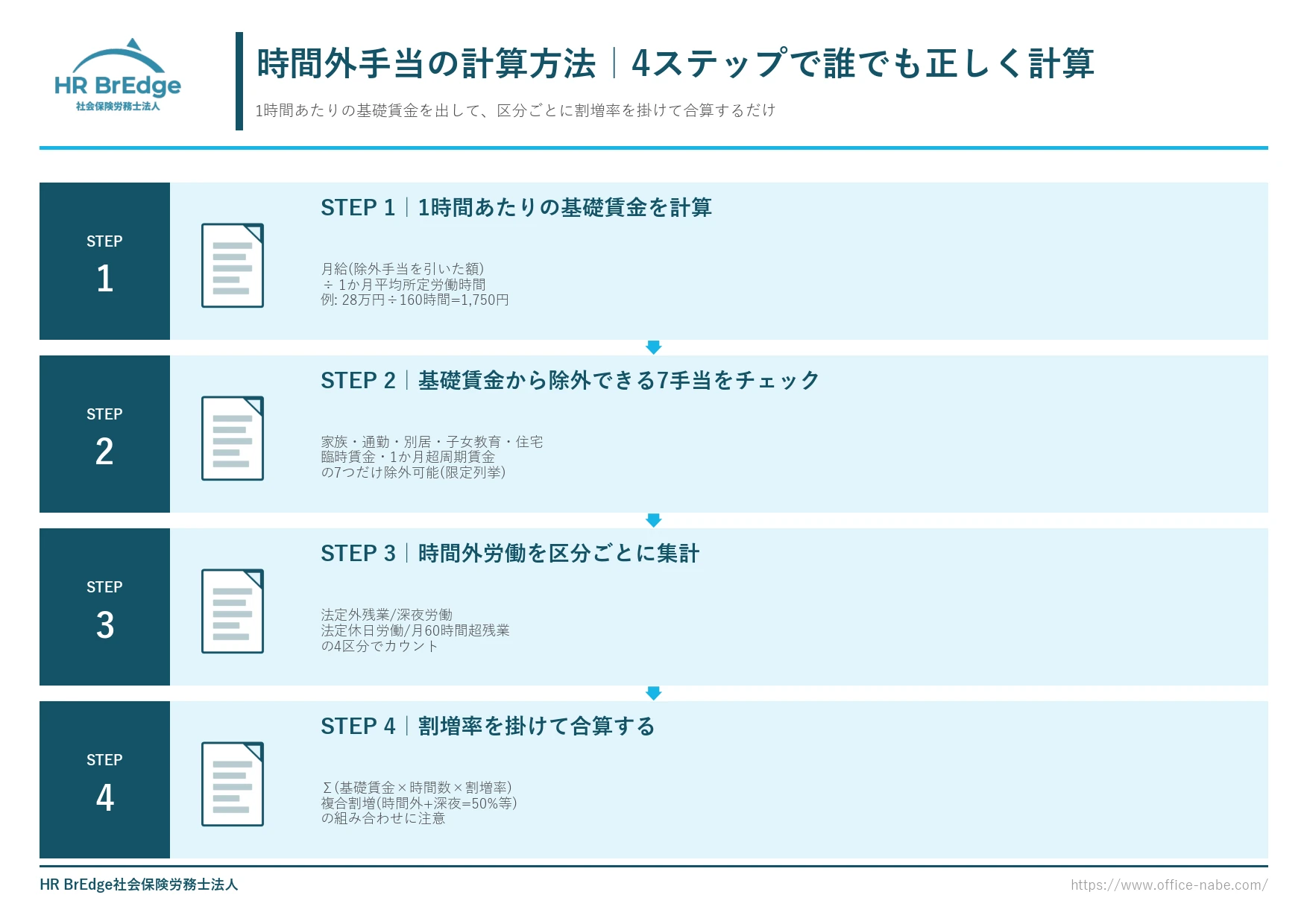 時間外手当の計算方法 4ステップフロー(基礎賃金→集計→割増率→合算)