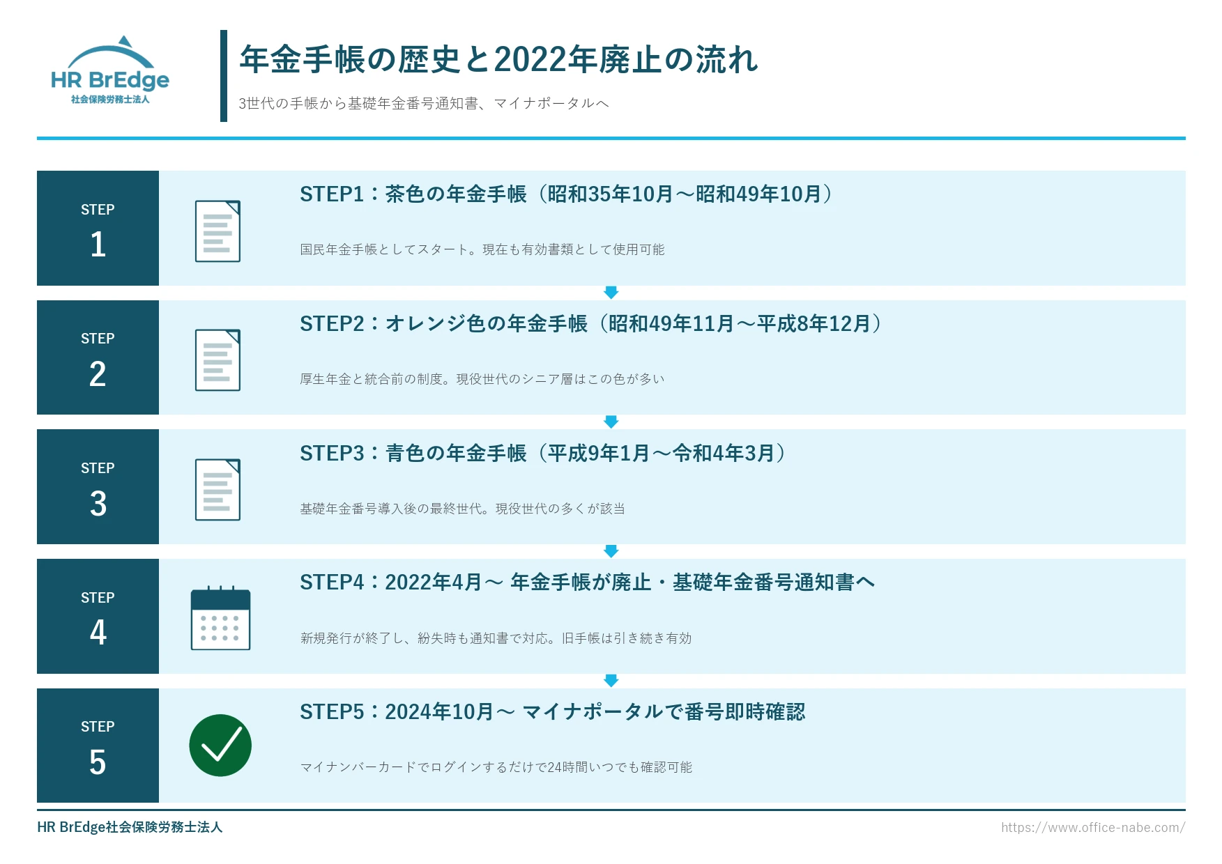 年金手帳の歴史と2022年4月廃止・2024年マイナポータル対応までの流れ