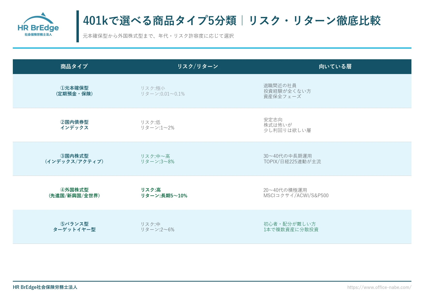 401kで選べる商品タイプ5分類のリスク・リターン比較(元本確保型・国内債券・国内株式・外国株式・バランス型)