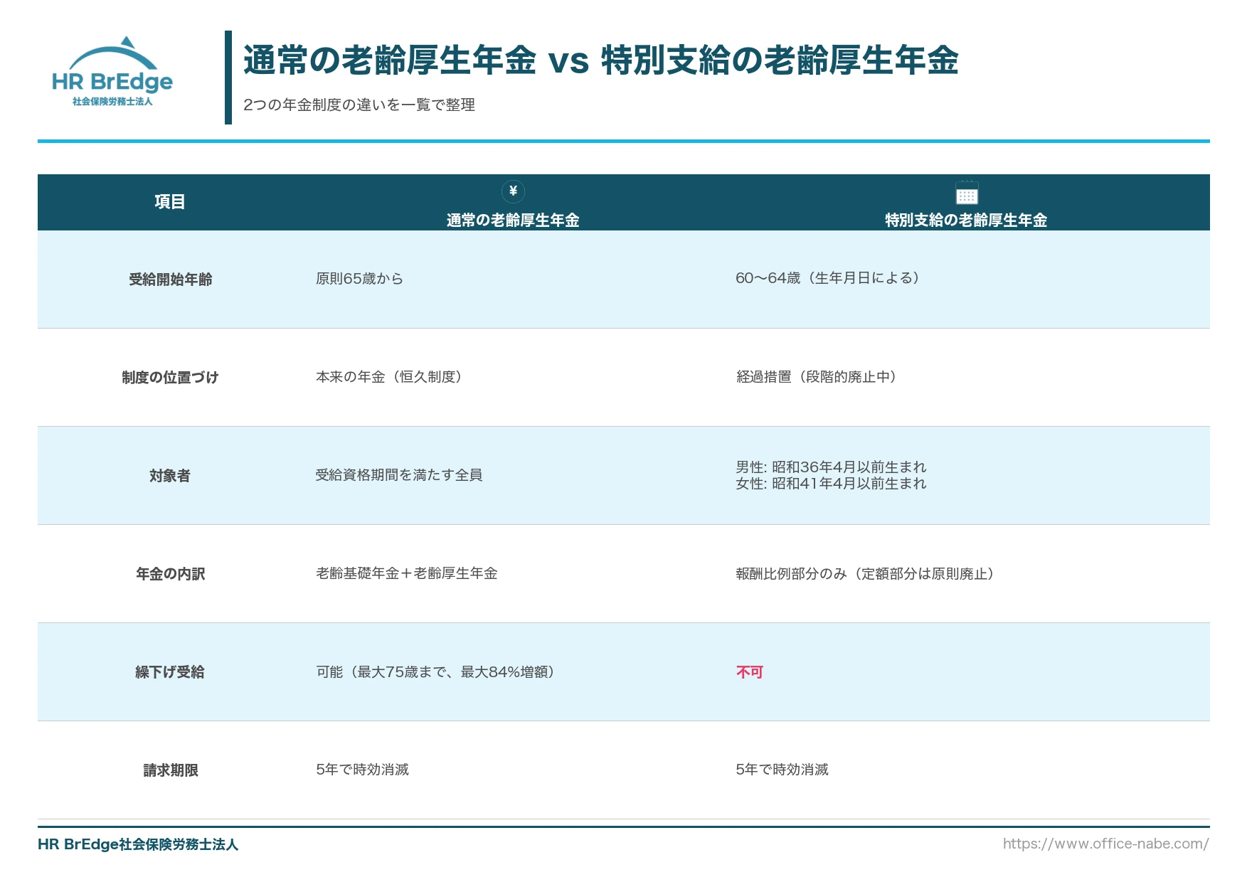 通常の老齢厚生年金と特別支給の老齢厚生年金の違いを比較した一覧表
