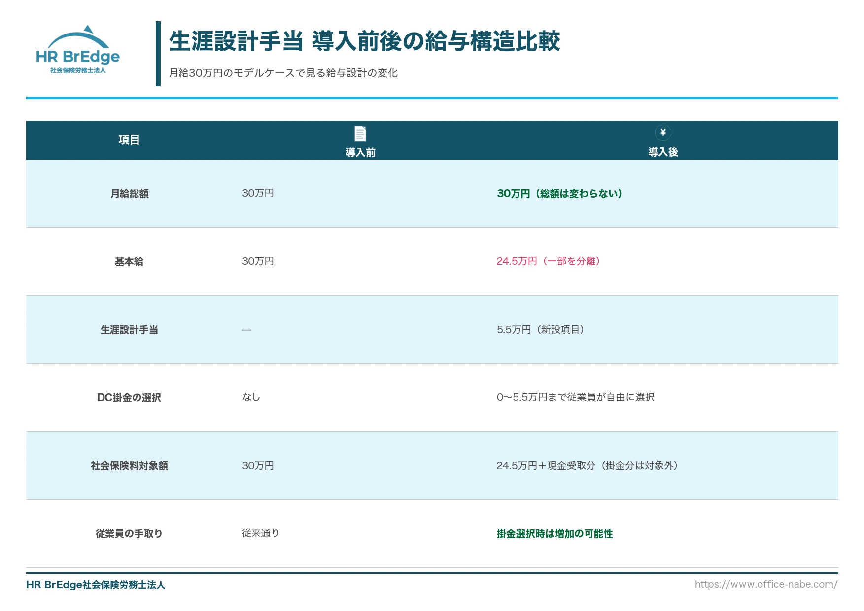 生涯設計手当 導入前後の給与構造比較(月給30万円のモデルケース)