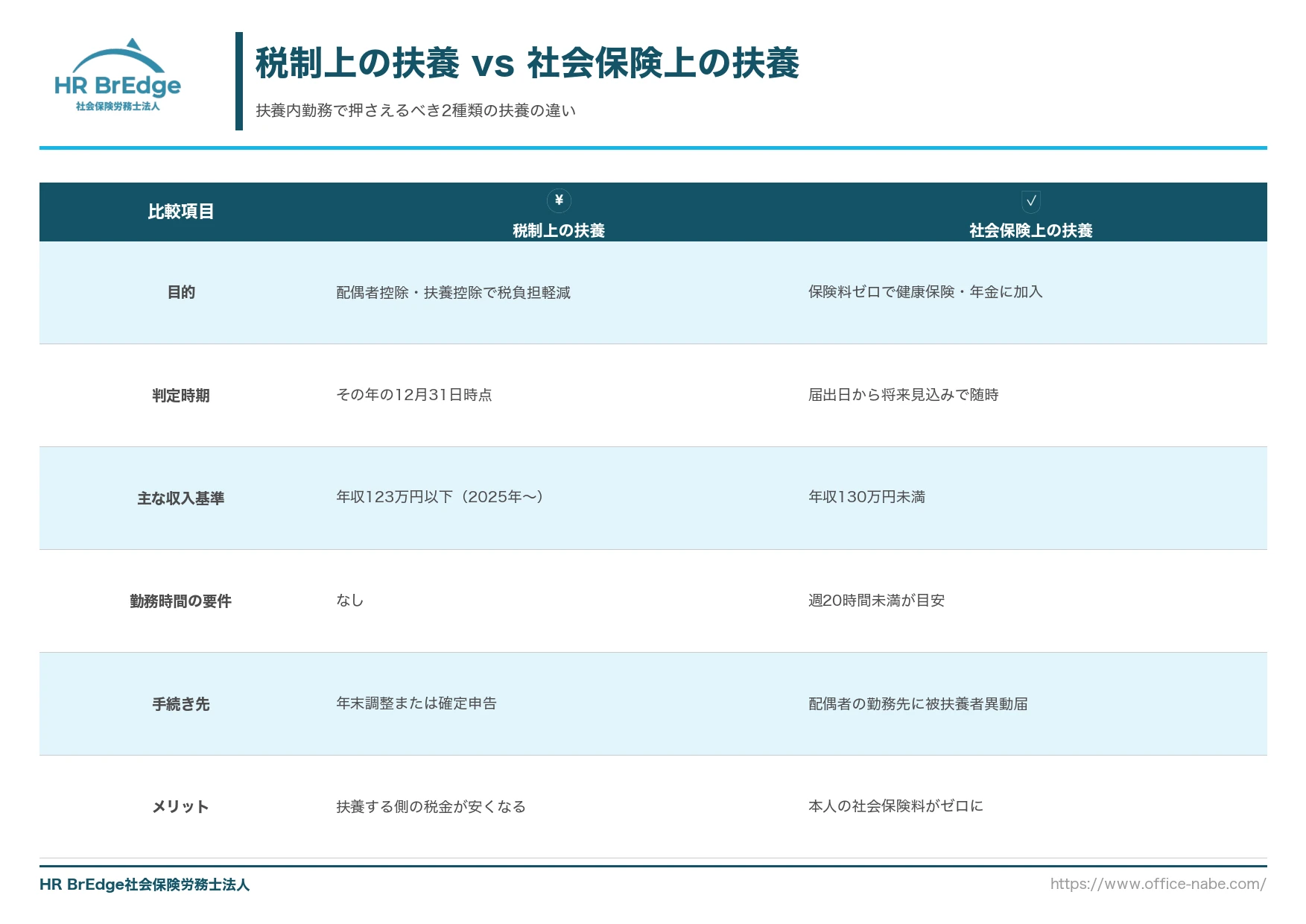 扶養内勤務における税制上の扶養と社会保険上の扶養の違いを比較した一覧表