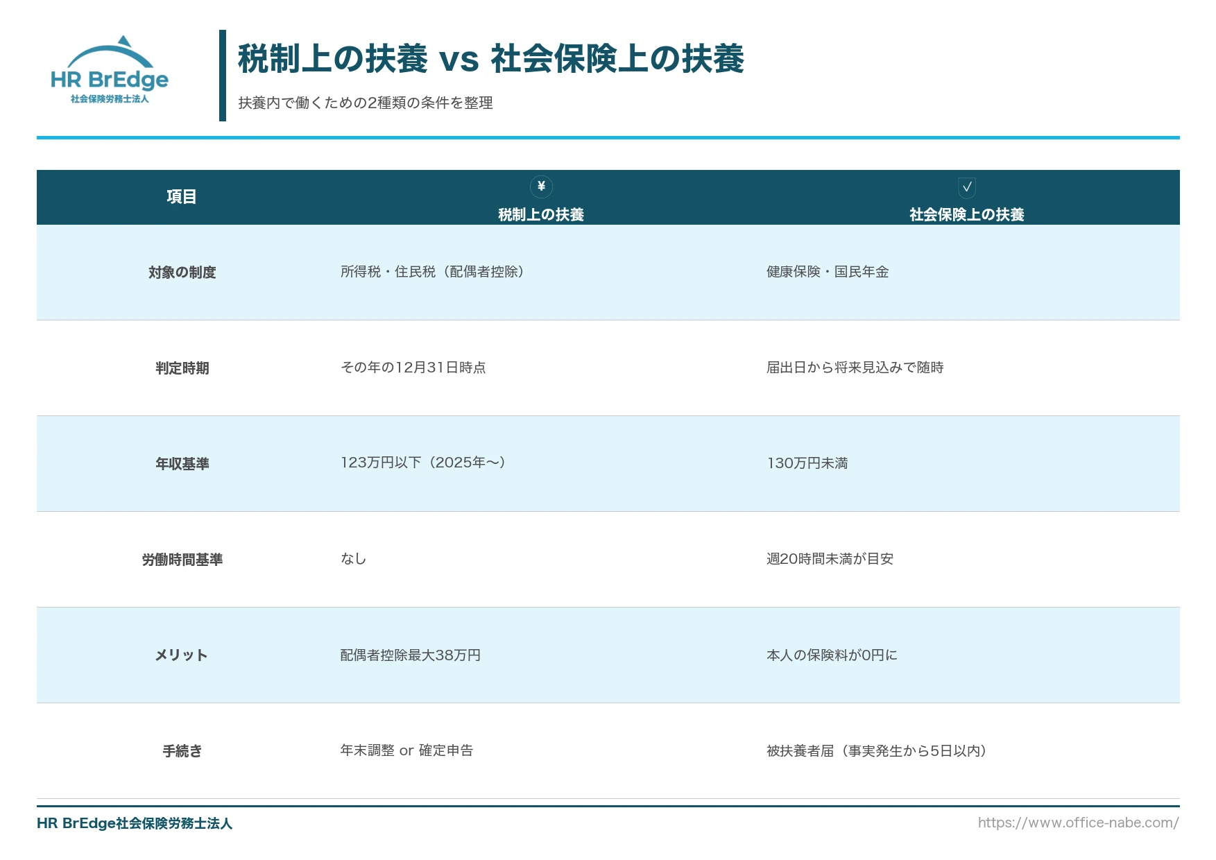税制上の扶養と社会保険上の扶養の条件比較表（扶養内で働くための2種類の基準）