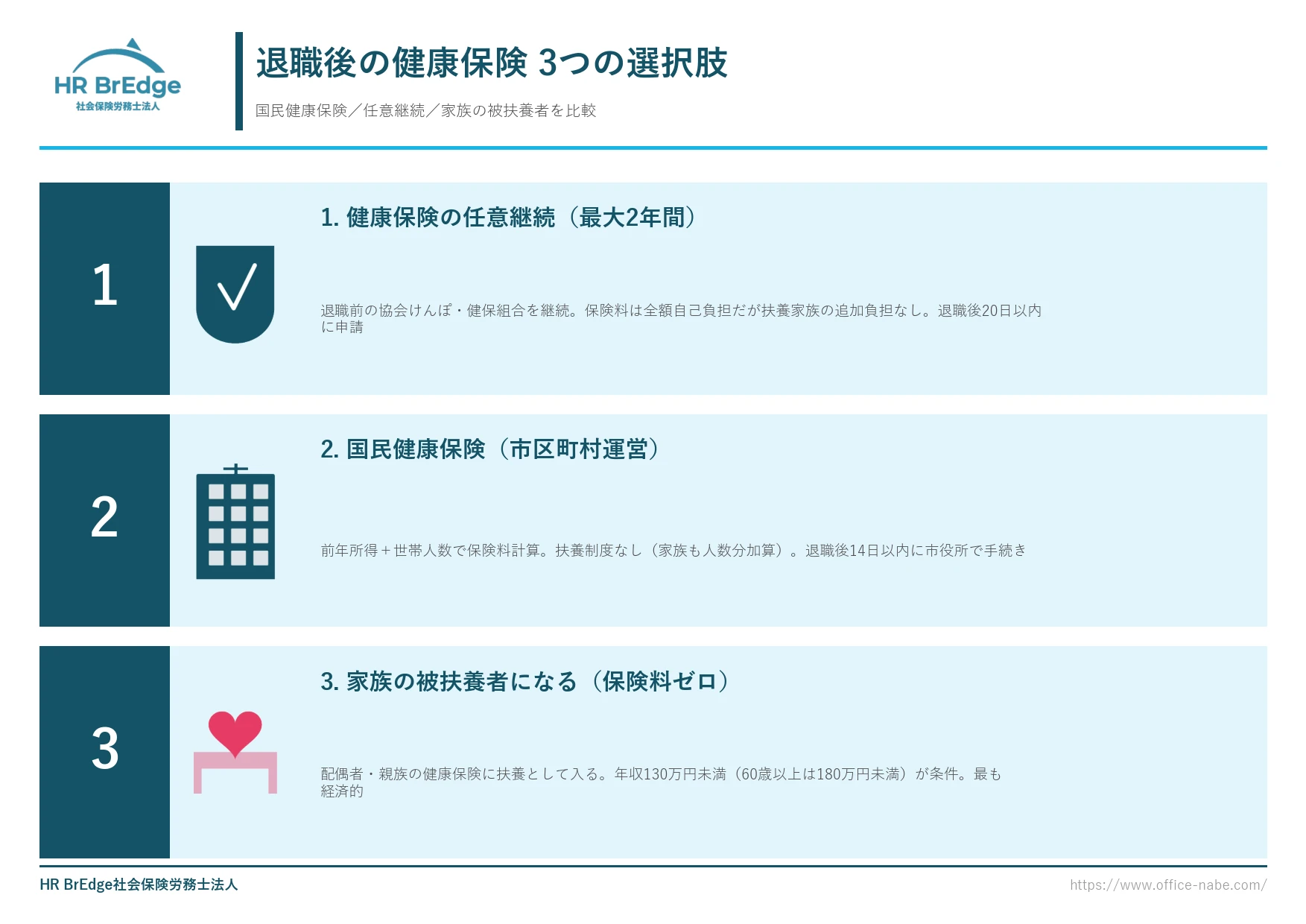 退職後の健康保険 3つの選択肢(国民健康保険・任意継続・家族の被扶養者)