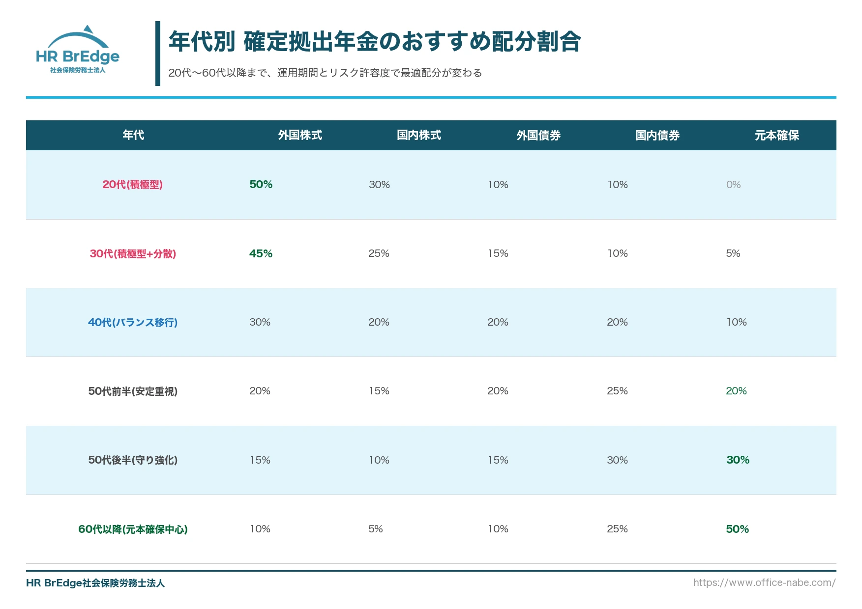 年代別 確定拠出年金のおすすめ配分割合(20代〜60代以降の積極型・バランス型・安定型ポートフォリオ)