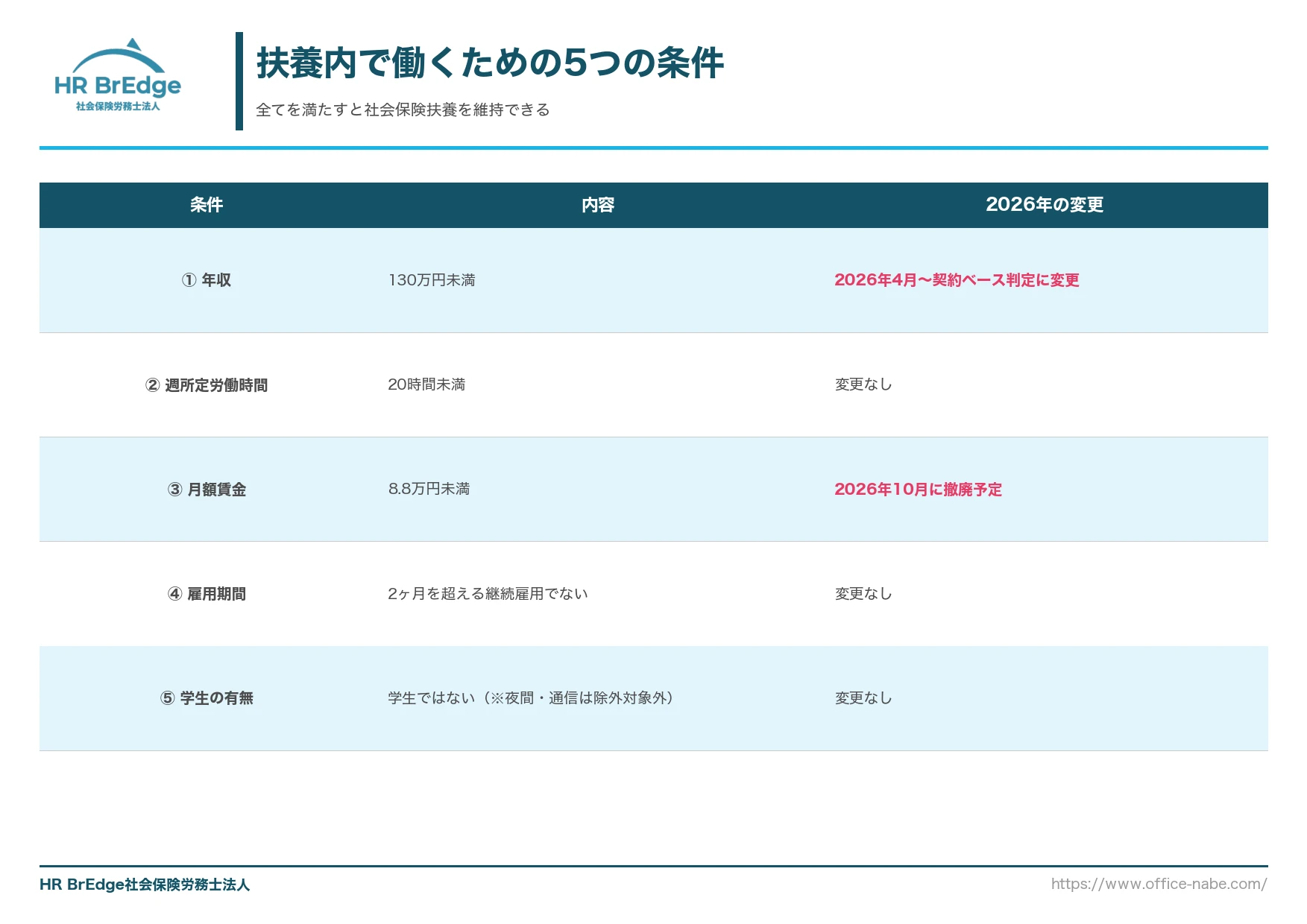 扶養内で働くための5つの条件チェックリスト（年収・週20時間・月8.8万円・雇用期間・学生）