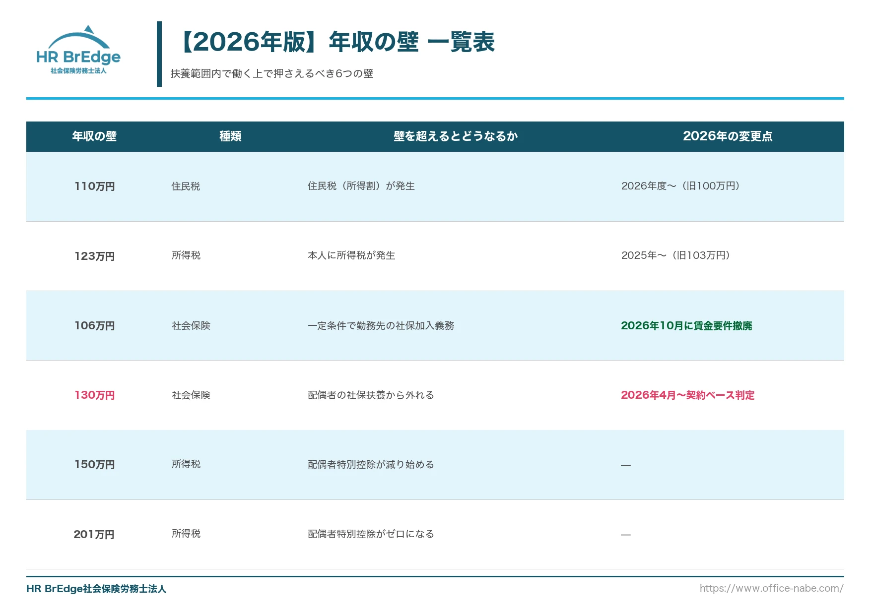 2026年版 扶養範囲内の年収の壁一覧表(110万・123万・106万・130万・150万・201万円)