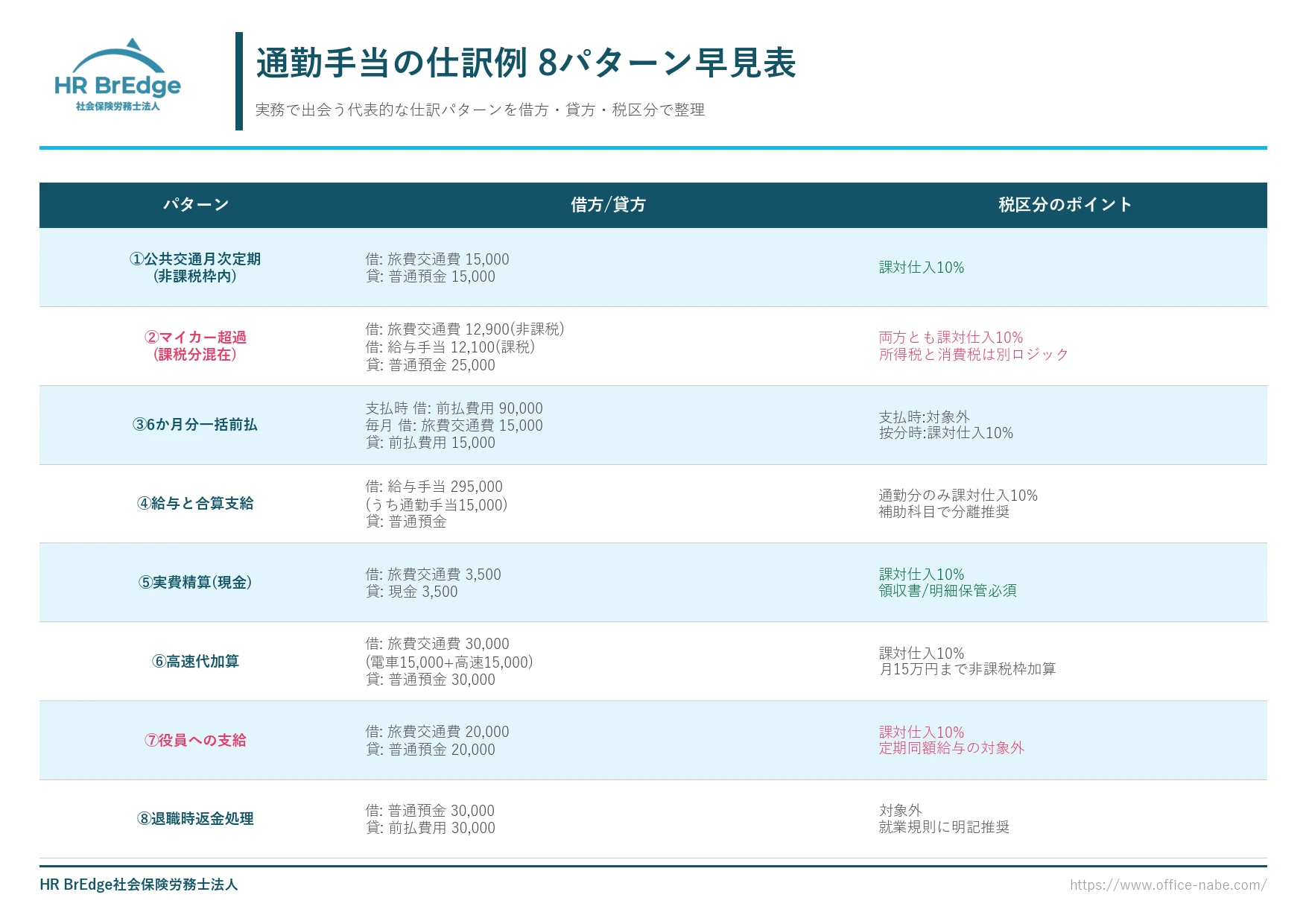 通勤手当の仕訳8パターン早見表(公共交通・マイカー・前払・給与合算・実費精算・高速代・役員・退職返金)