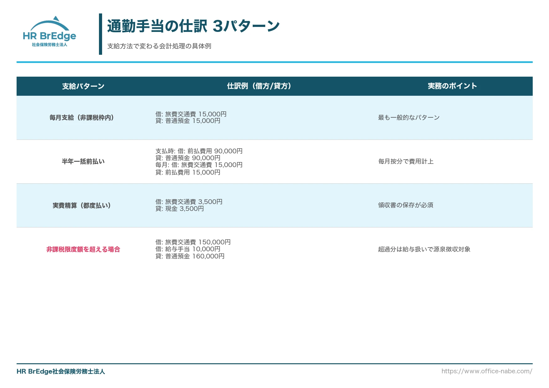 通勤手当の仕訳 3パターン(毎月・半年一括・実費精算)の具体例