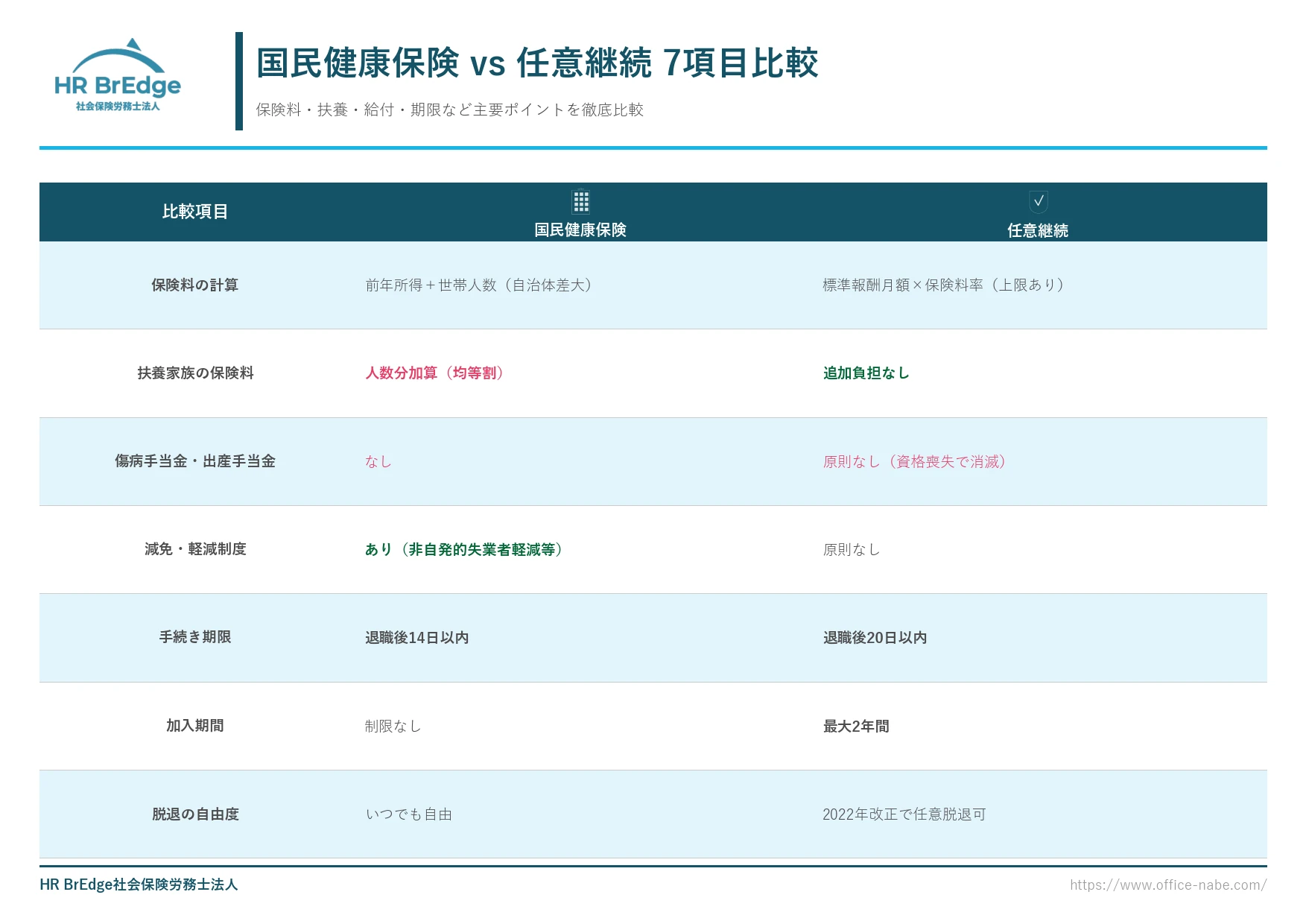 国民健康保険 vs 任意継続 7項目比較(保険料・扶養・給付・期限)