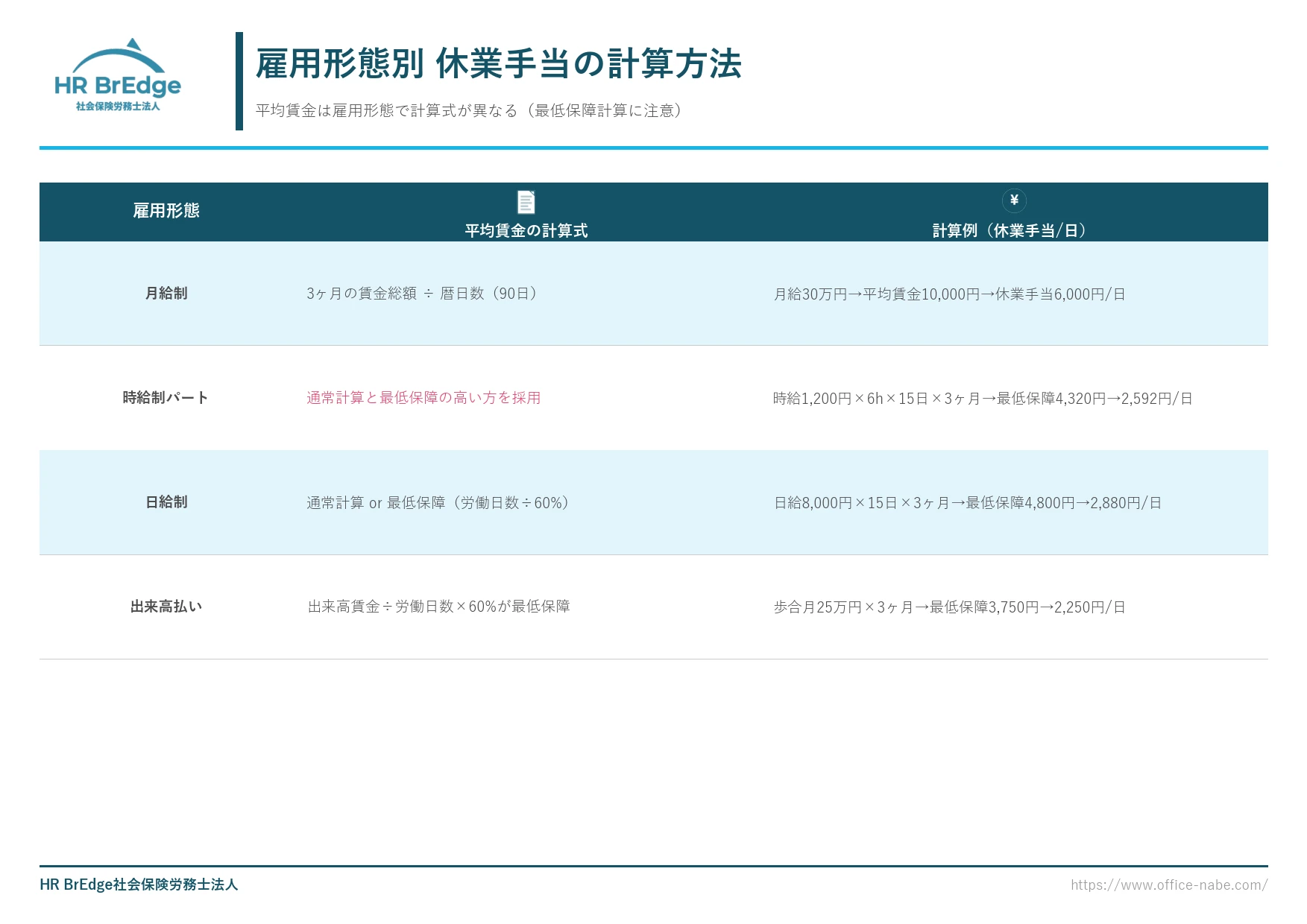 休業手当の計算方法（月給制・時給制・日給制の平均賃金と最低保障額の比較）