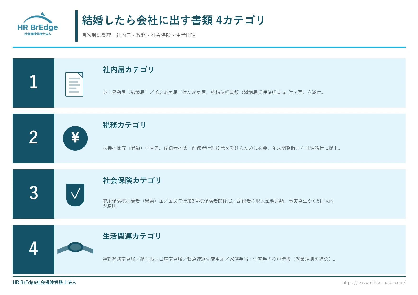 結婚したら会社に出す書類一覧(社内届・税務・社会保険・生活関連の4カテゴリ別ポイントカード)