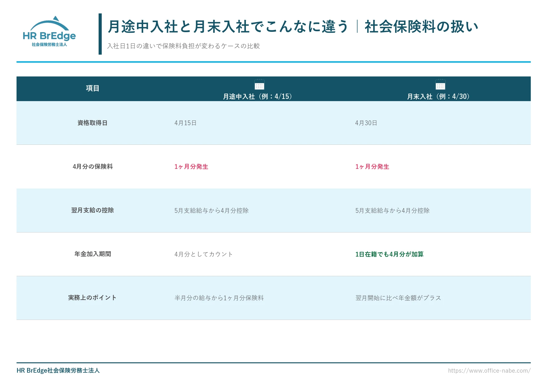 月途中入社と月末入社の社会保険料比較(資格取得日・保険料・年金加入期間の違い)