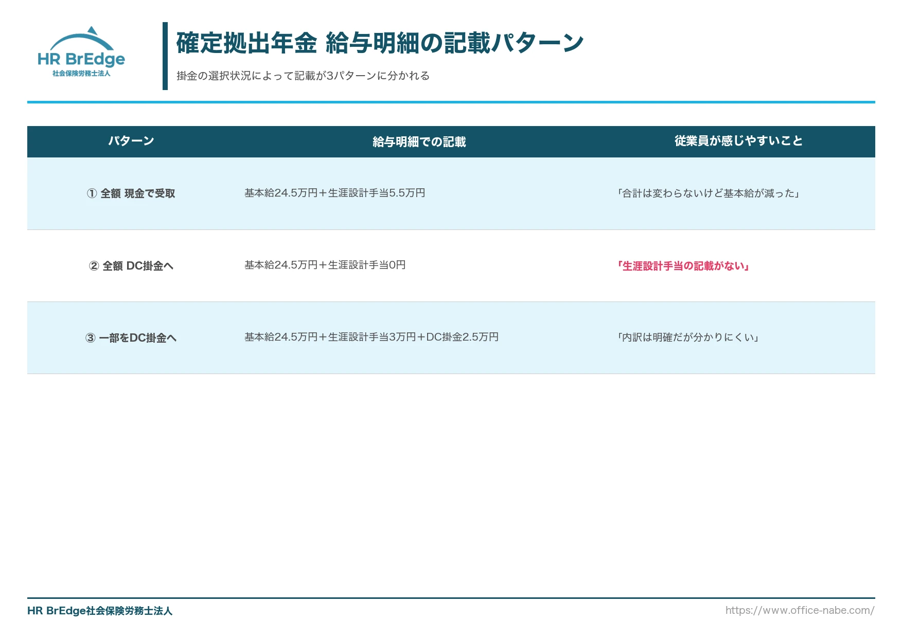 確定拠出年金の給与明細 記載パターン3種(掛金の選択状況による違い)