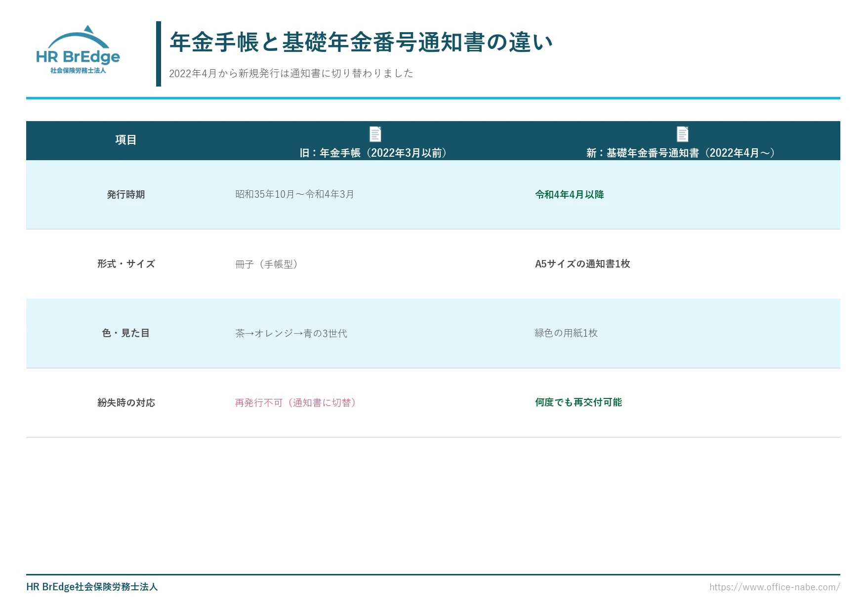 年金手帳と基礎年金番号通知書の違い(形式・色・紛失時対応の比較)
