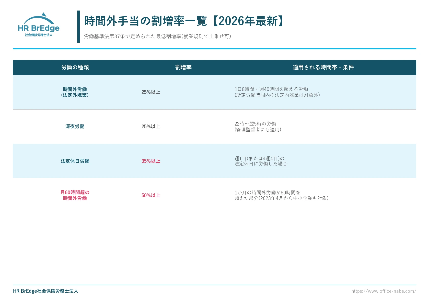 時間外手当の割増率一覧 2026年最新(時間外・深夜・法定休日・月60時間超)
