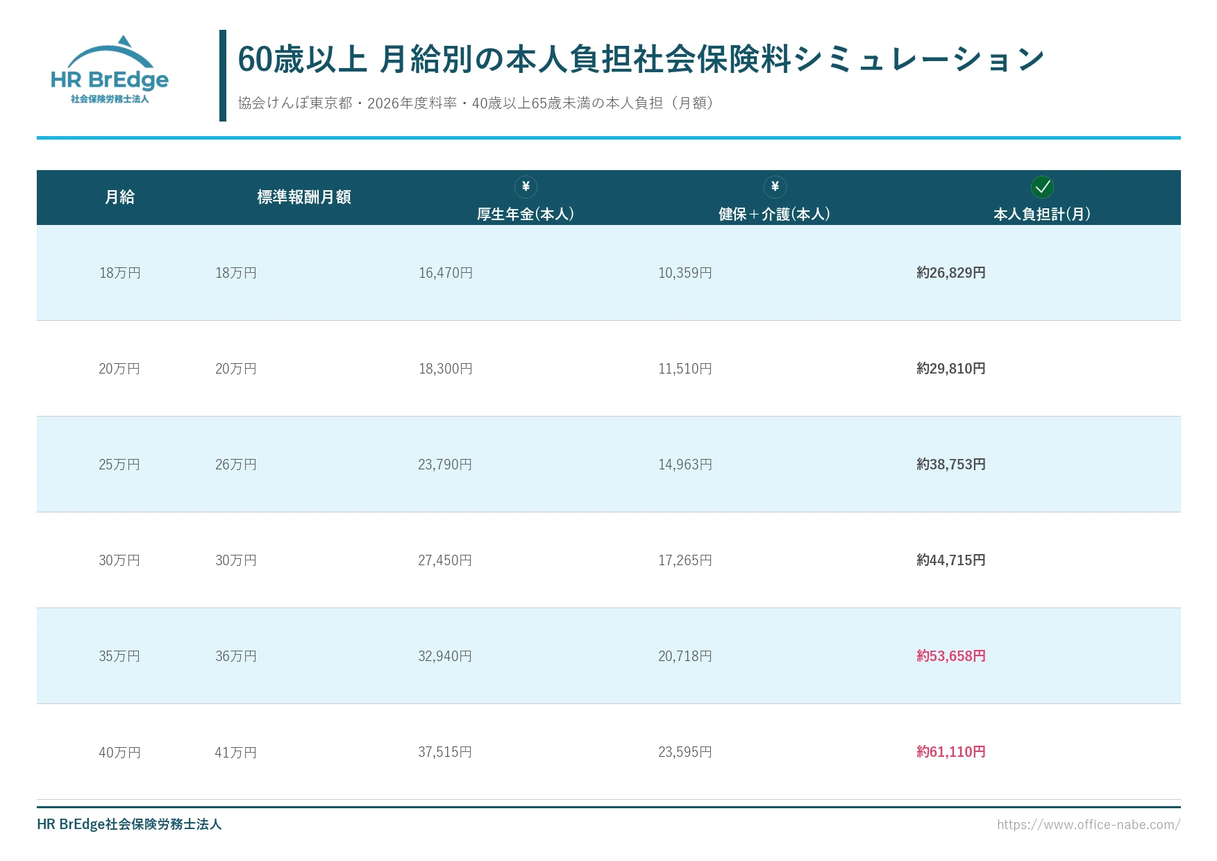 60歳以上の月給別 本人負担社会保険料シミュレーション（18万〜40万円・協会けんぽ東京都・2026年度料率）