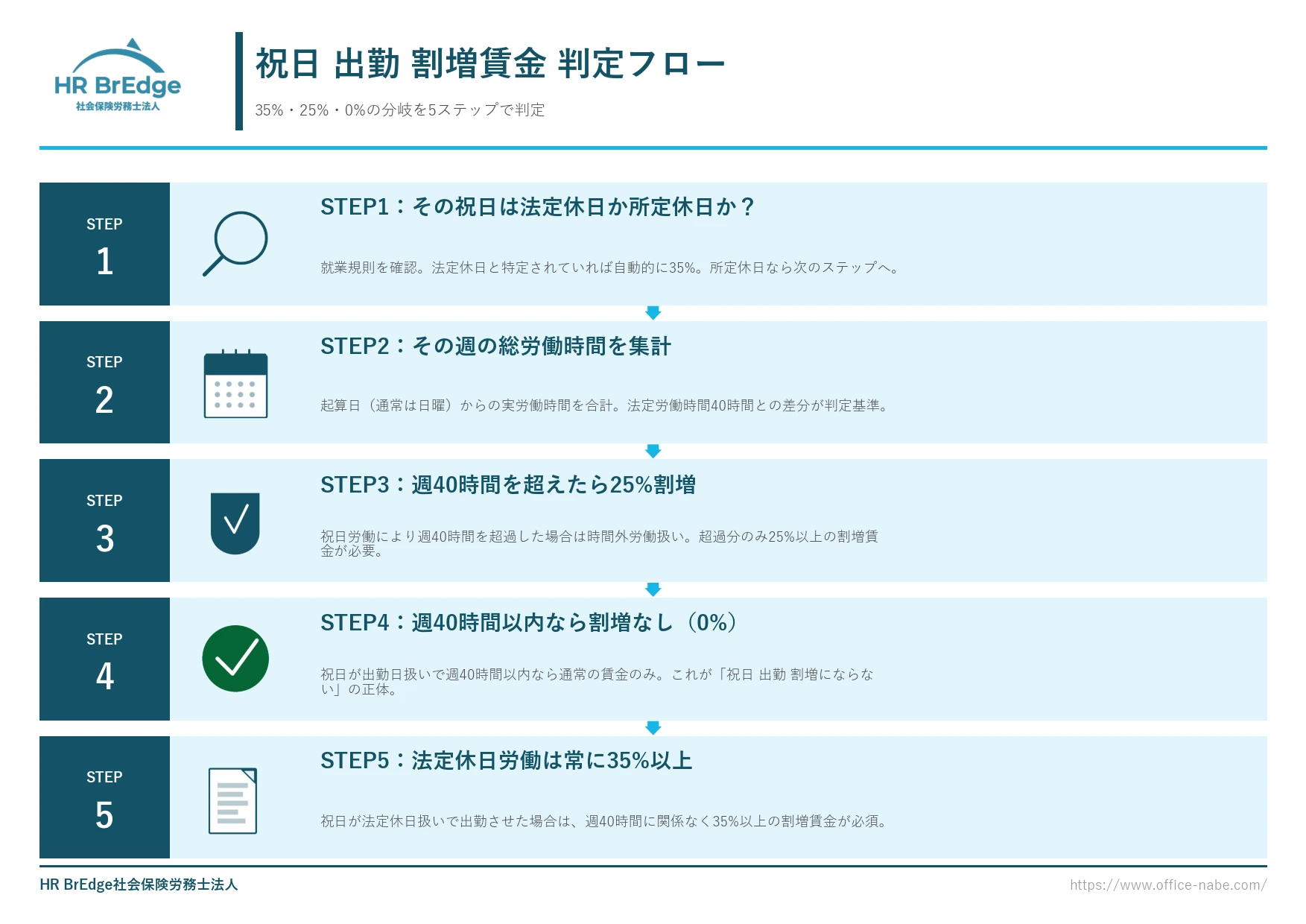 祝日 出勤 割増にならない判定フローチャート(35%・25%・0%の分岐)