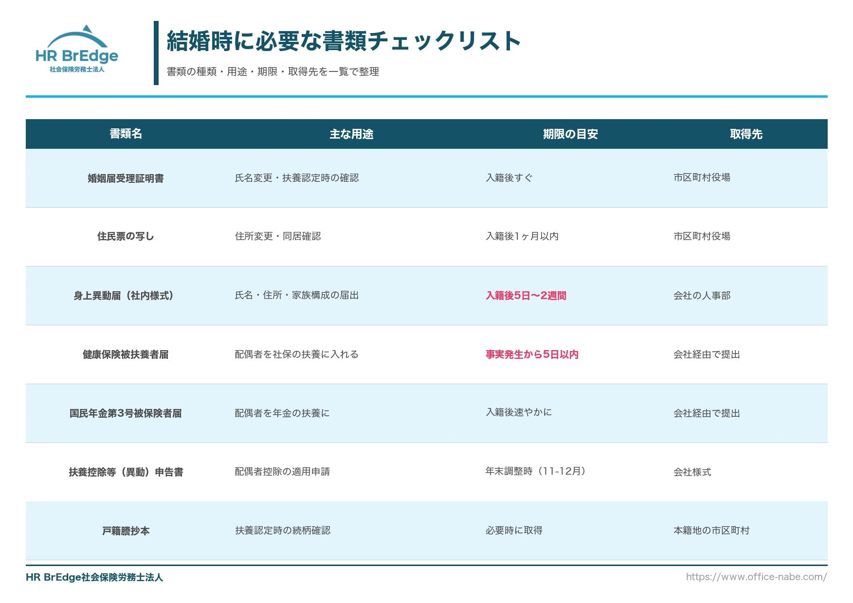 結婚時の会社手続きに必要な書類チェックリスト(用途・期限・取得先の一覧表)