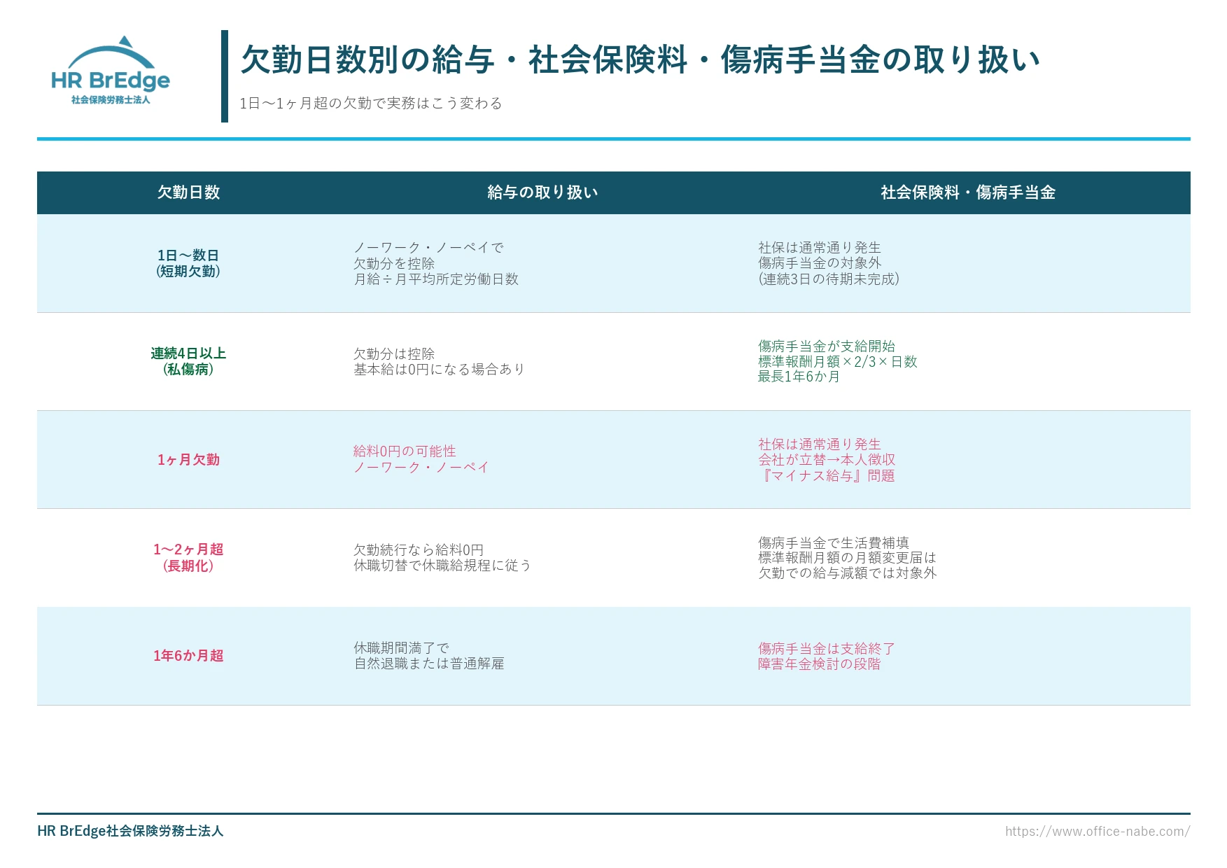 欠勤日数別の給与・社会保険料・傷病手当金の取り扱い比較