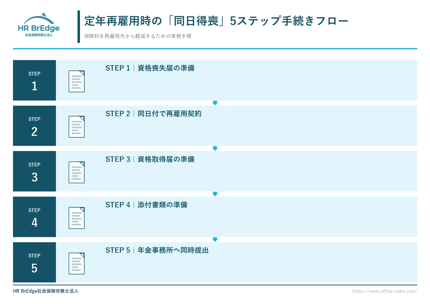 定年退職と再雇用時の同日得喪手続きの流れ(5ステップのフローチャート)