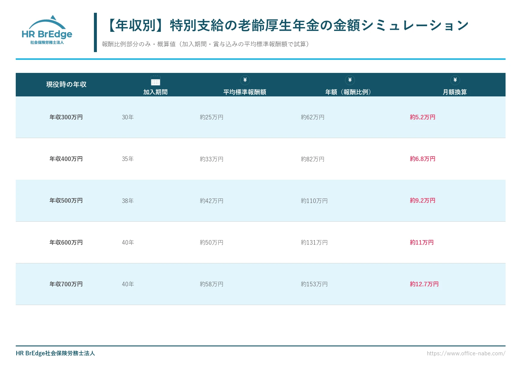 特別支給の老齢厚生年金 年収別シミュレーション(300万〜700万円・加入30〜40年)