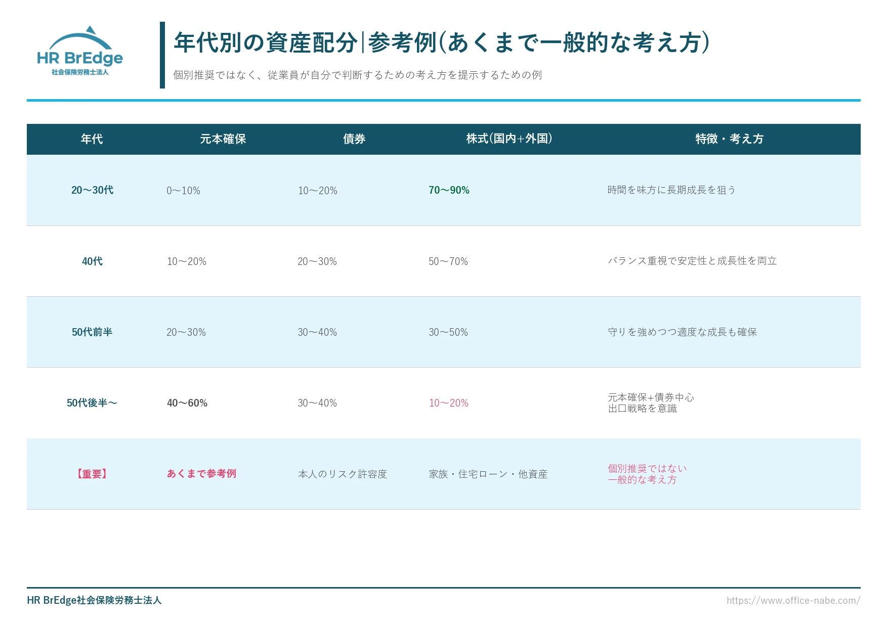 年代別の資産配分参考例｜20代・30代・40代・50代以降の元本確保・債券・株式の配分の考え方