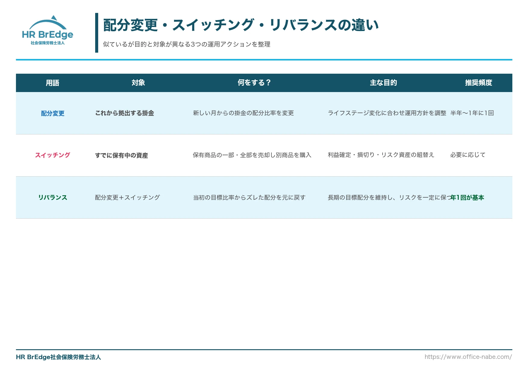 配分変更・スイッチング・リバランスの違い比較表(対象・目的・頻度の整理)