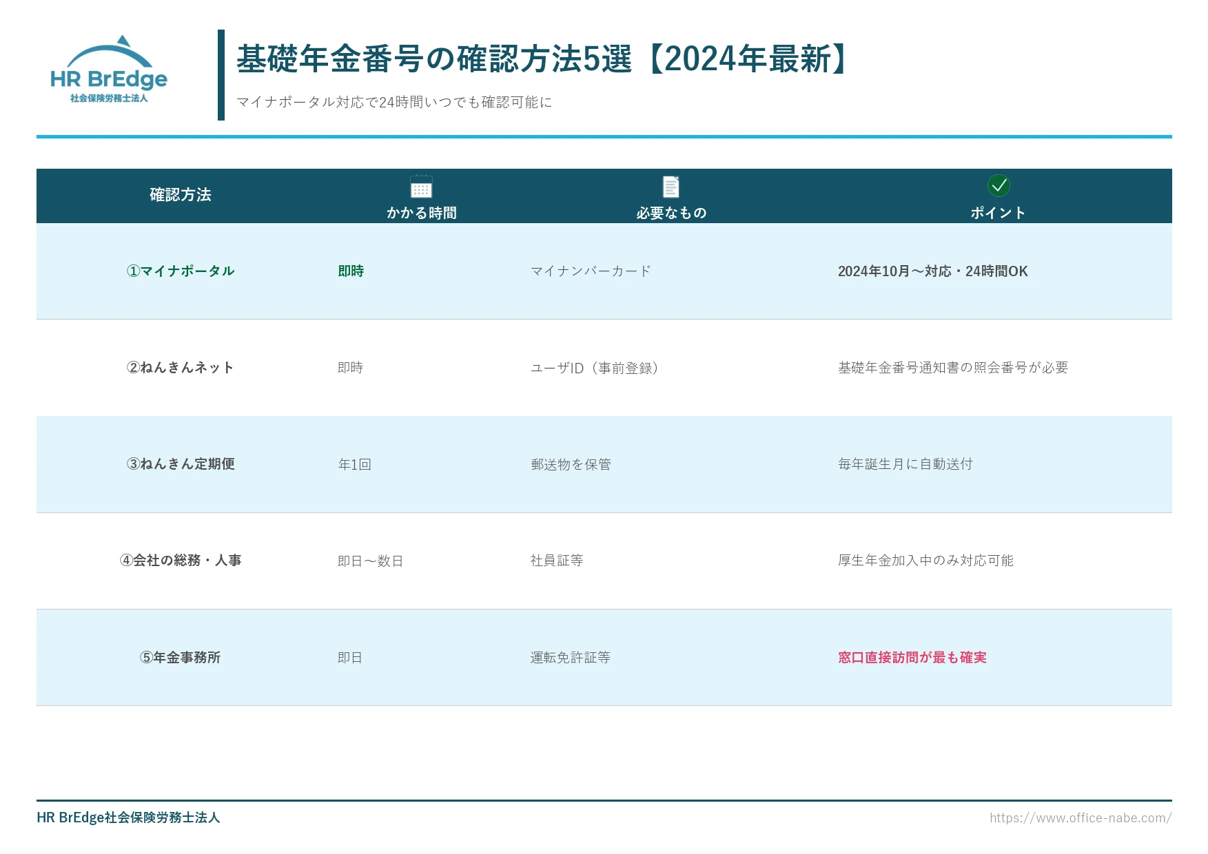 基礎年金番号の確認方法5選(マイナポータル・ねんきんネット・ねんきん定期便・会社・年金事務所)