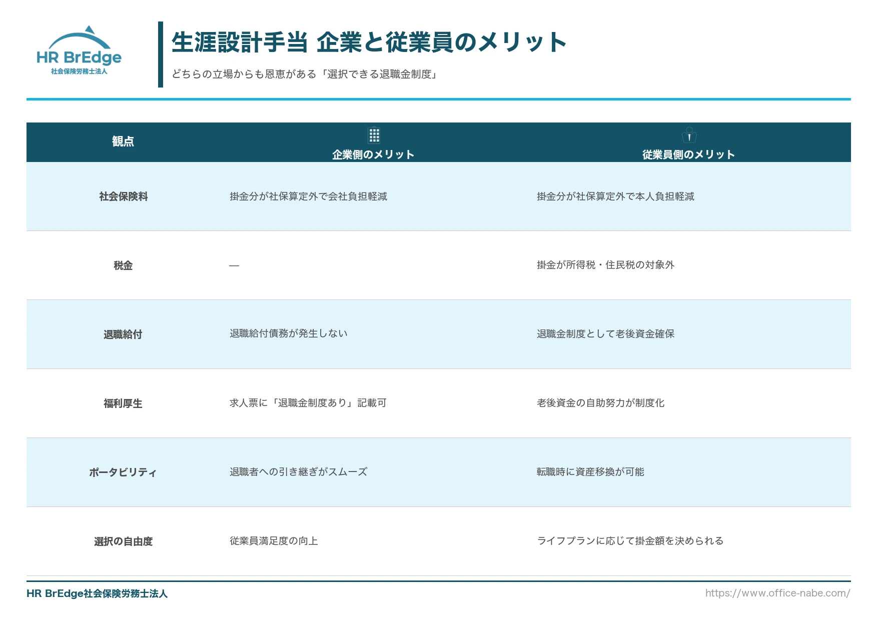 生涯設計手当 企業と従業員それぞれのメリット一覧