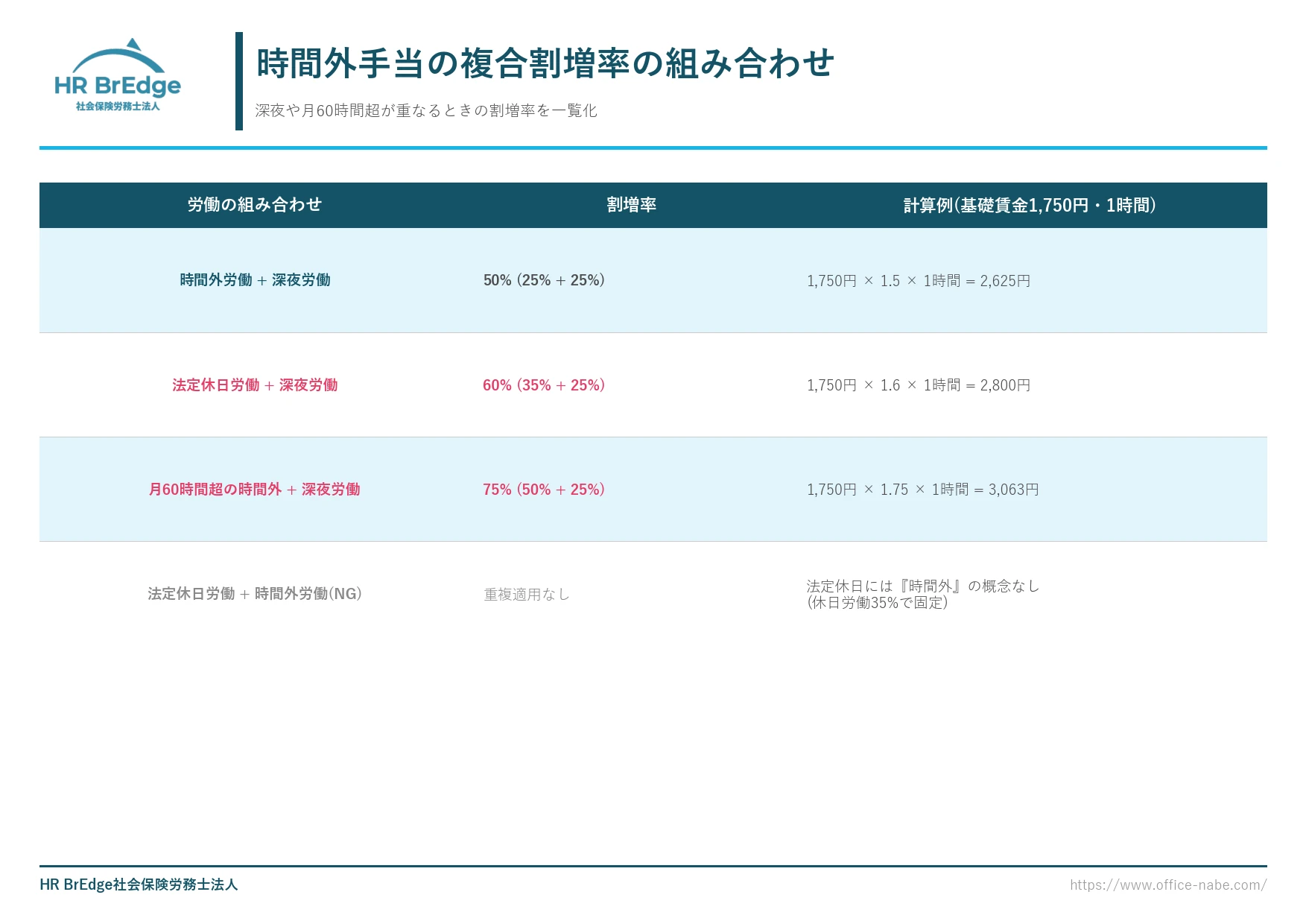 時間外手当 複合割増率の組み合わせ表(時間外+深夜=50%、休日+深夜=60%、月60時間超+深夜=75%)