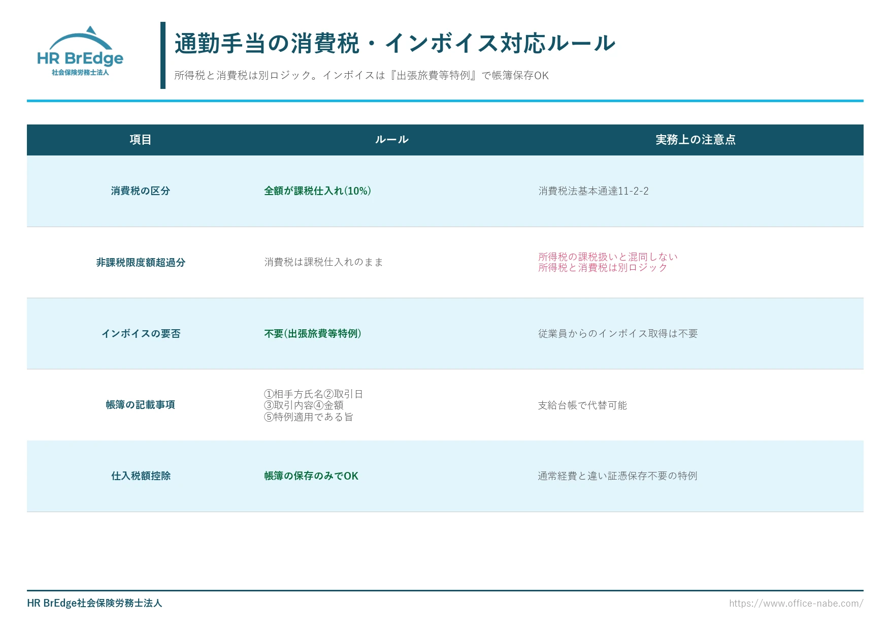 通勤手当の消費税・インボイス対応ルール(課税仕入れ10%・出張旅費等特例)
