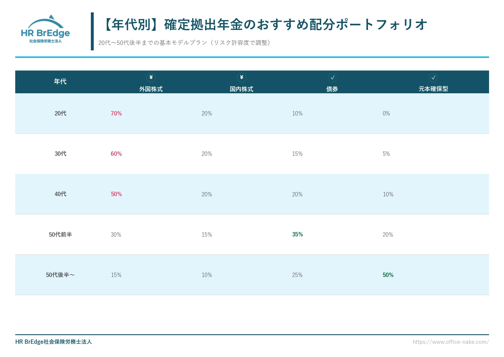 年代別 確定拠出年金の配分・ポートフォリオ参考例(20代・30代・40代・50代前半・50代後半)