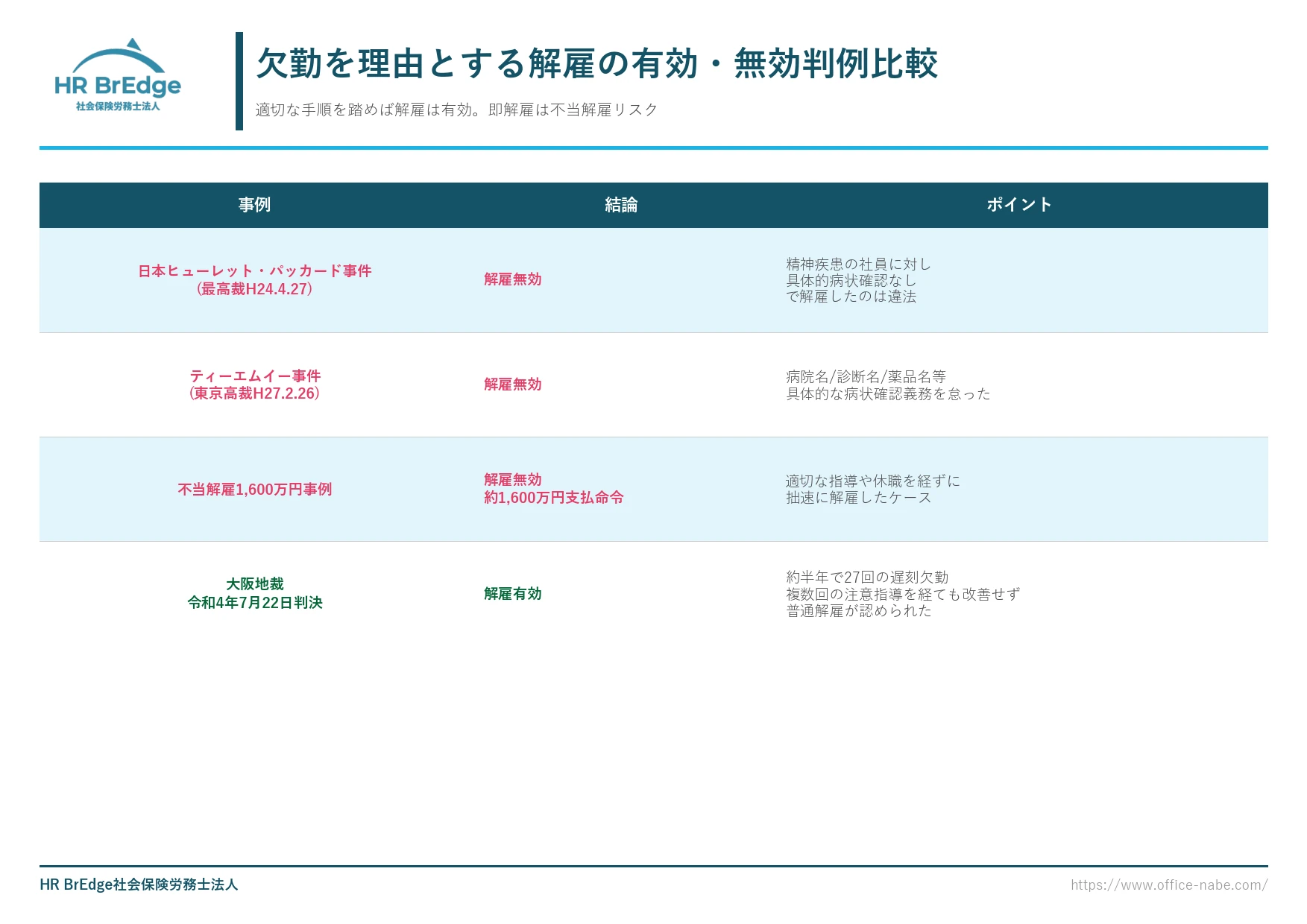 欠勤を理由とする解雇の有効・無効判例比較（不当解雇1600万円事例・27回欠勤判決ほか）