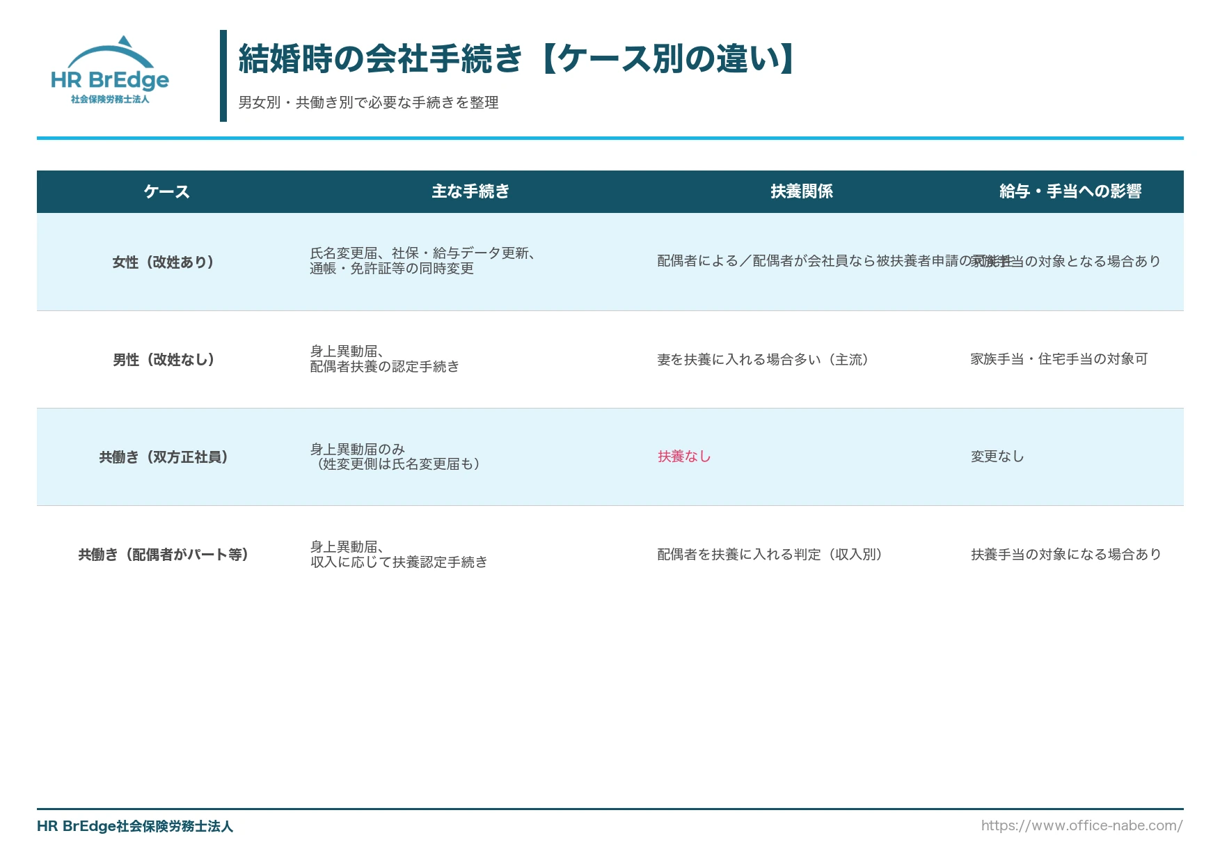 結婚時の会社手続きの男女別・共働き別ケース比較表