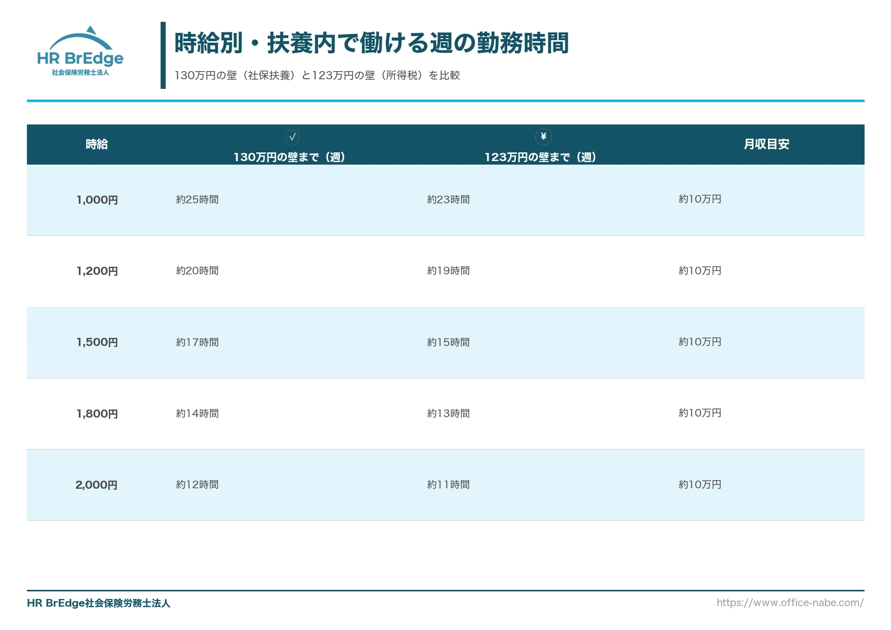 扶養内勤務の時給別 週の勤務時間シミュレーション(130万円の壁と123万円の壁)