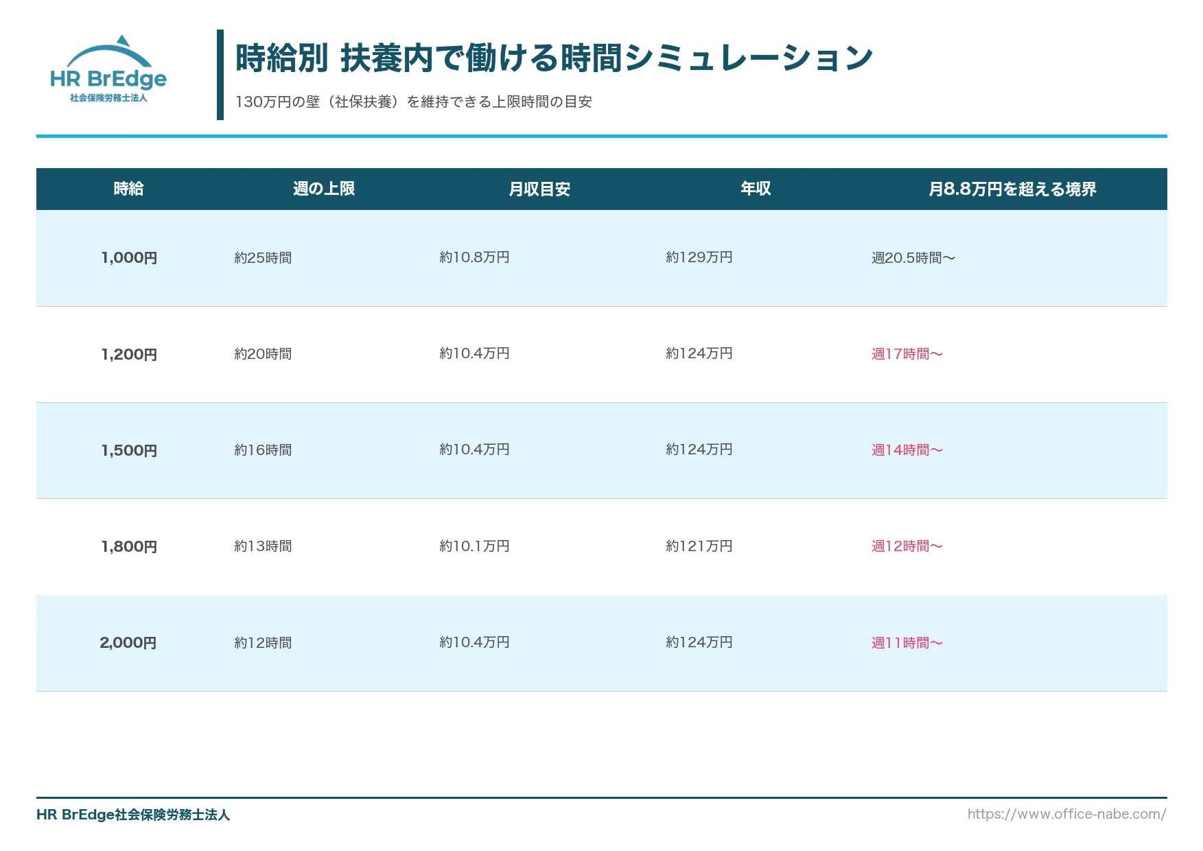 時給別 扶養内で働ける週の勤務時間シミュレーション表（130万円の壁と8.8万円境界）