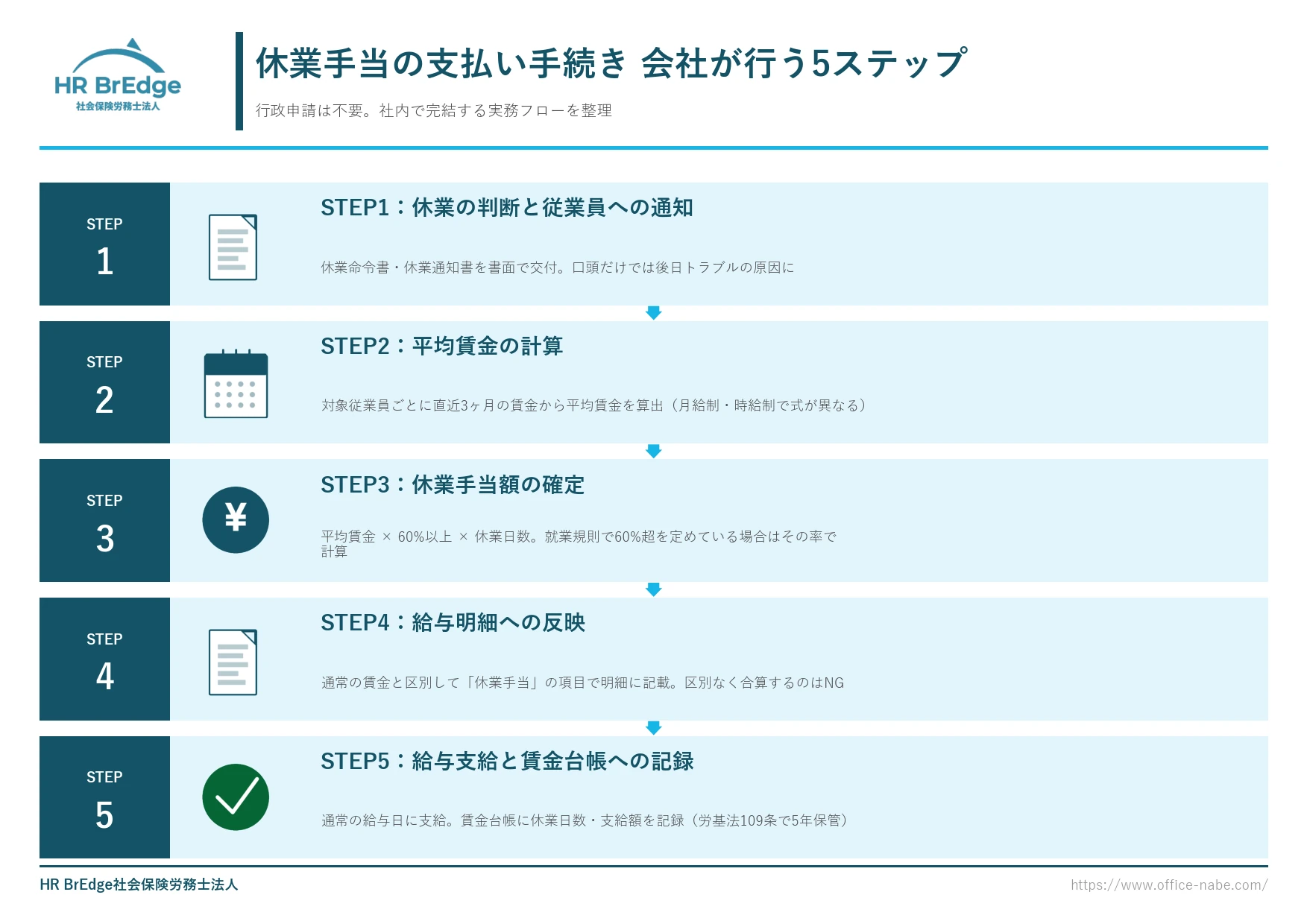 休業手当の申請方法・支払い手続きフロー（会社が社内で行う5ステップ）