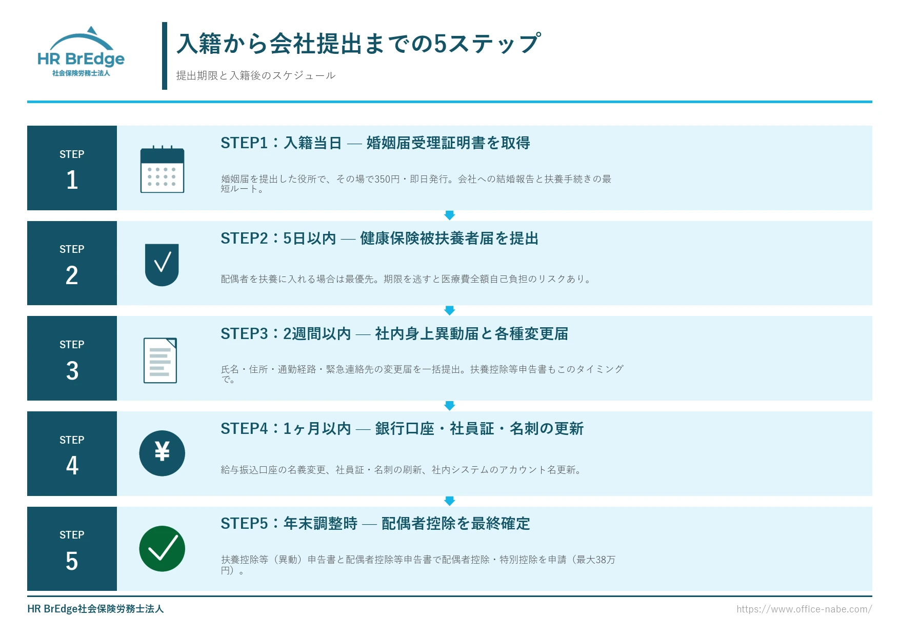 結婚 会社 手続きの提出期限フローチャート(入籍から会社提出までの5ステップ・タイムライン)