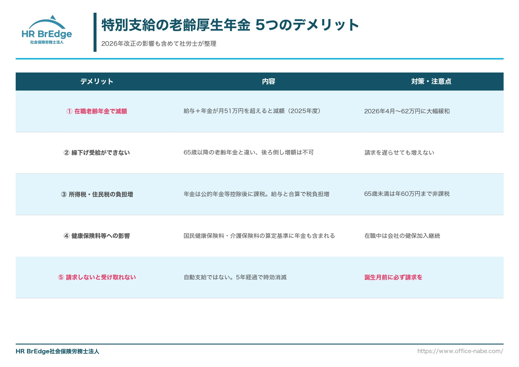 特別支給の老齢厚生年金 5つのデメリット一覧(在職減額・繰下げ不可・税金・保険料・時効)