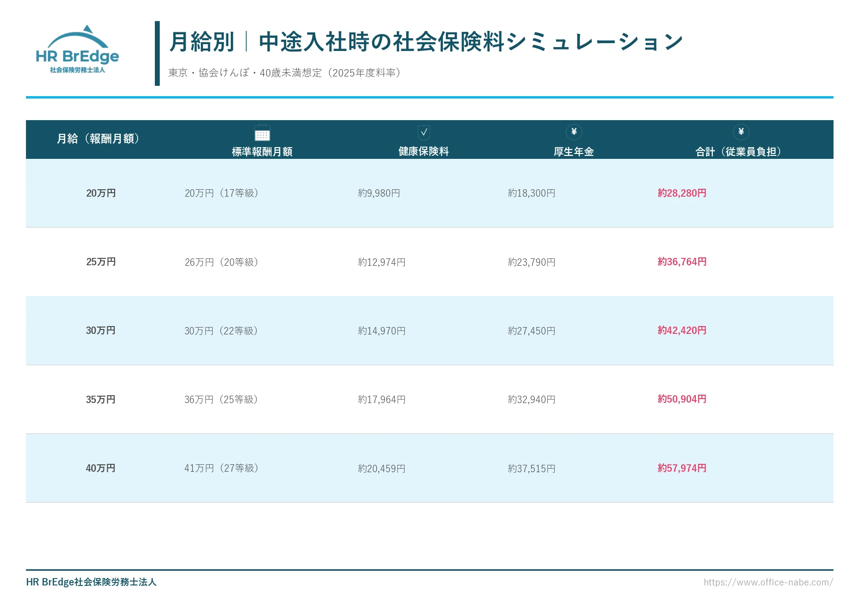 月給別 中途入社時の社会保険料シミュレーション(20万〜40万円、東京・協会けんぽ・40歳未満)