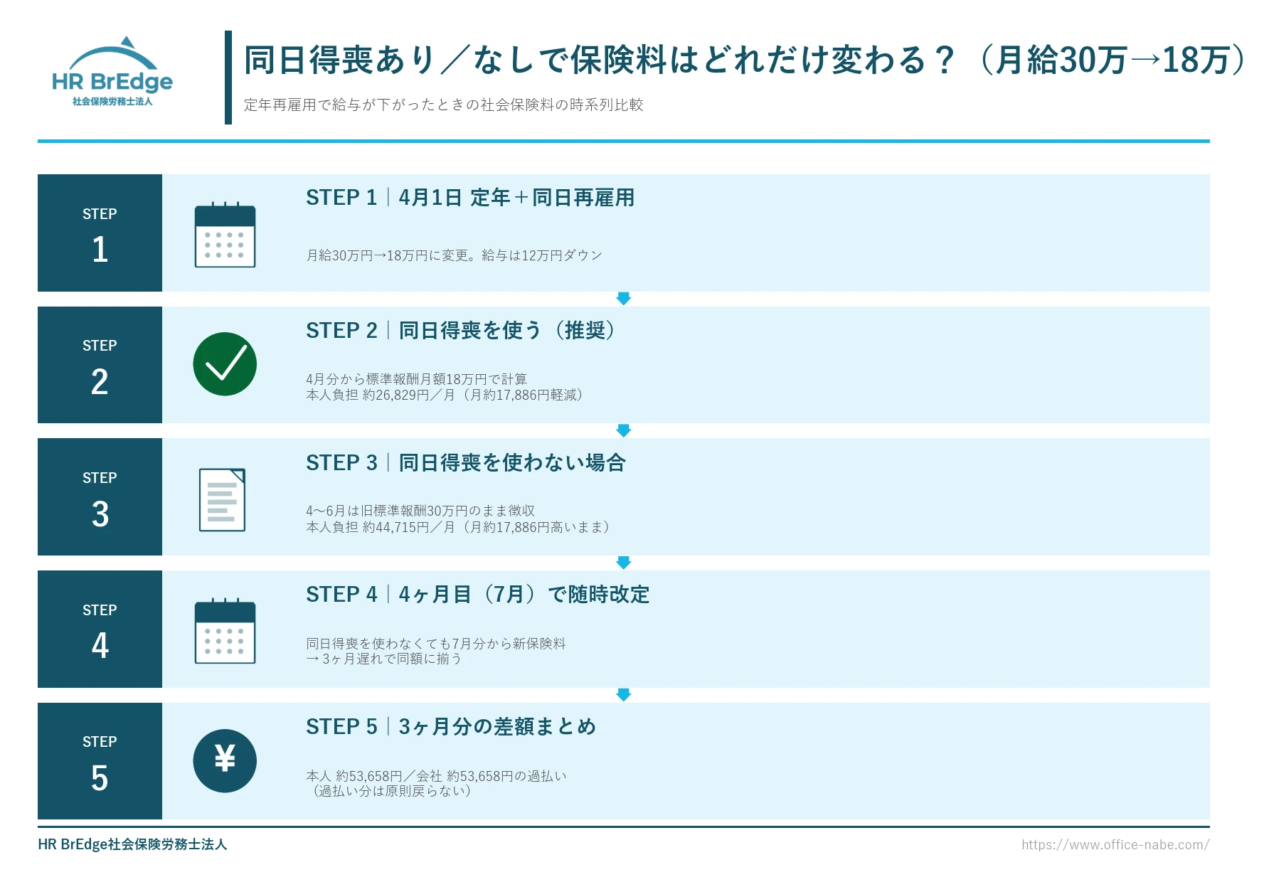 同日得喪あり・なしの社会保険料比較フロー（月給30万円から18万円への再雇用ケース）