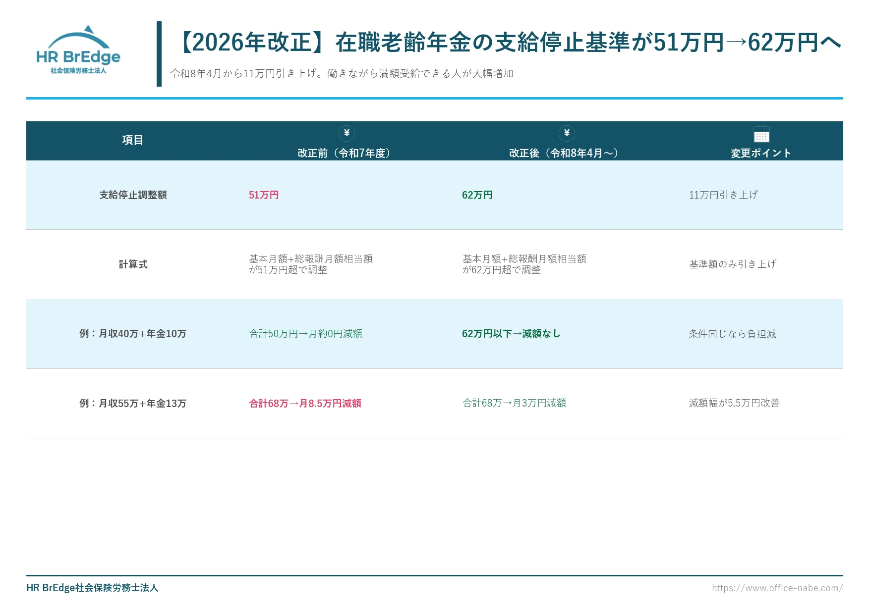 2026年改正 在職老齢年金の支給停止基準が51万円から62万円へ引き上げられる比較表
