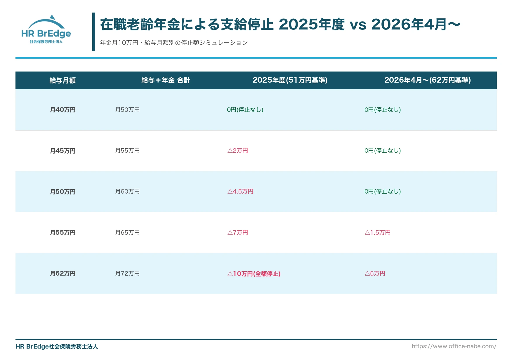 在職老齢年金による支給停止シミュレーション 2025年度(51万円基準)と2026年4月以降(62万円基準)の比較