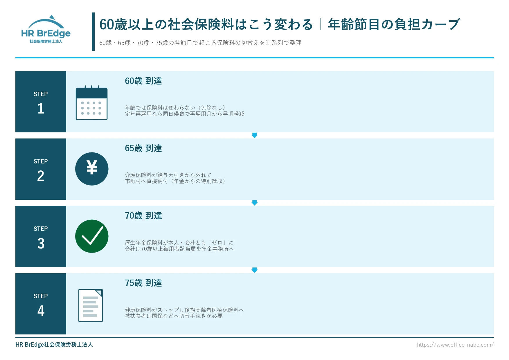 60歳・65歳・70歳・75歳の社会保険料変化タイムライン（年齢節目の負担カーブ）