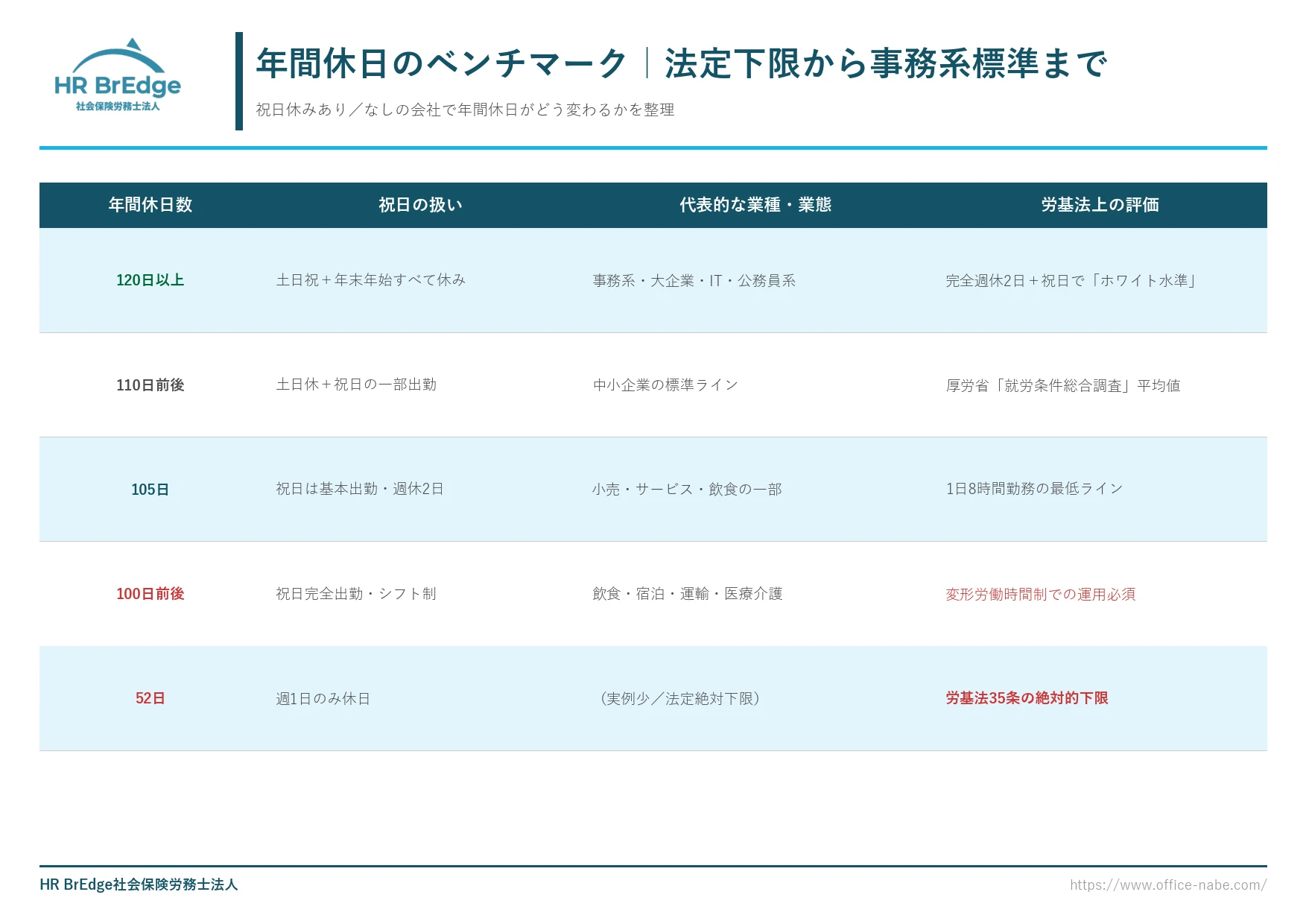 年間休日の業界別ベンチマーク(120日・110日・105日・100日・52日の比較表)