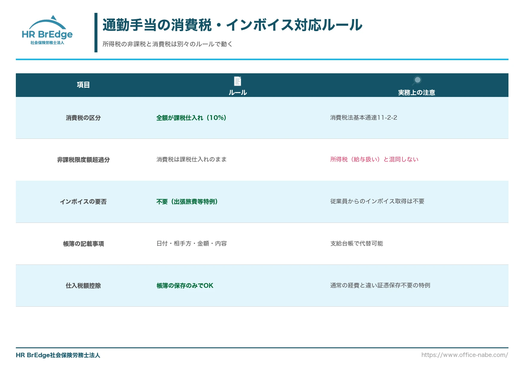 通勤手当の消費税・インボイス対応ルール一覧表