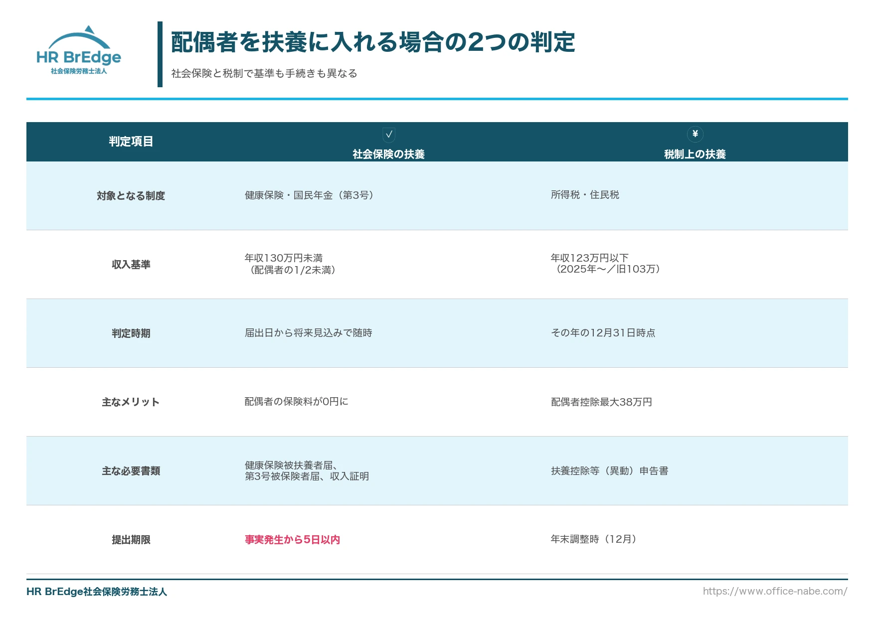 配偶者を扶養に入れる場合の社会保険の扶養と税制上の扶養の判定比較表